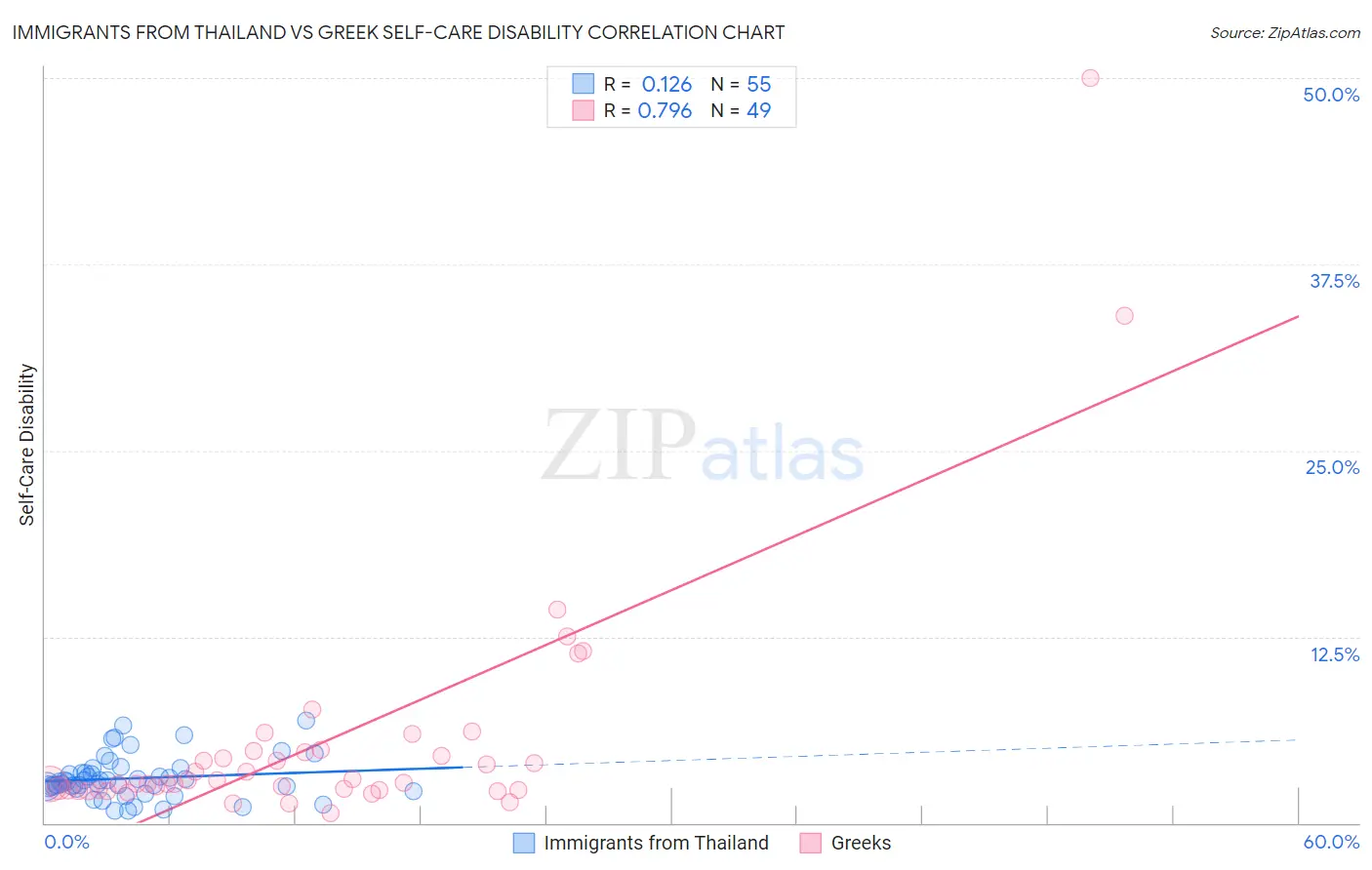 Immigrants from Thailand vs Greek Self-Care Disability