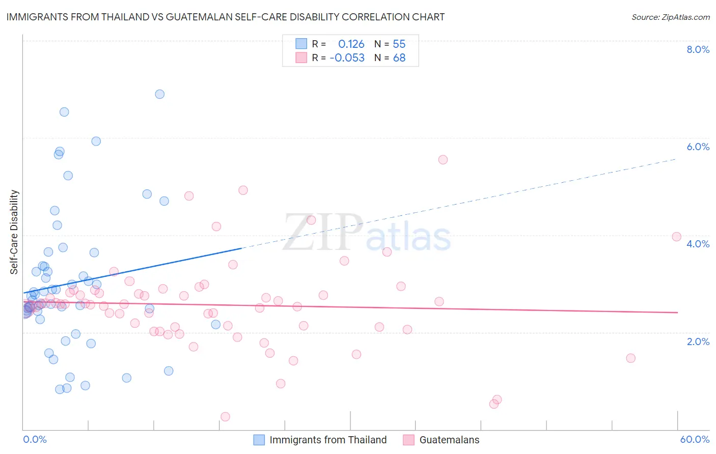 Immigrants from Thailand vs Guatemalan Self-Care Disability