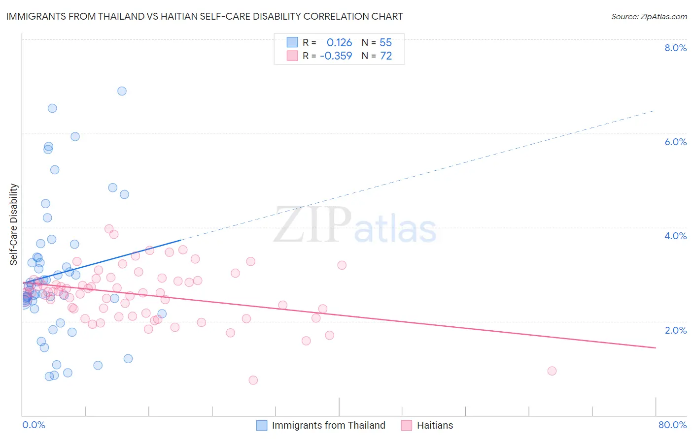Immigrants from Thailand vs Haitian Self-Care Disability