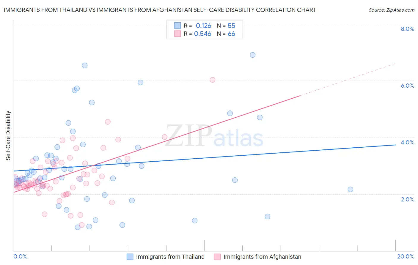 Immigrants from Thailand vs Immigrants from Afghanistan Self-Care Disability