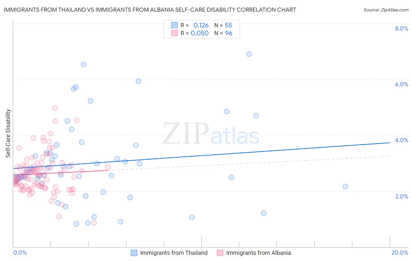 Immigrants from Thailand vs Immigrants from Albania Self-Care Disability