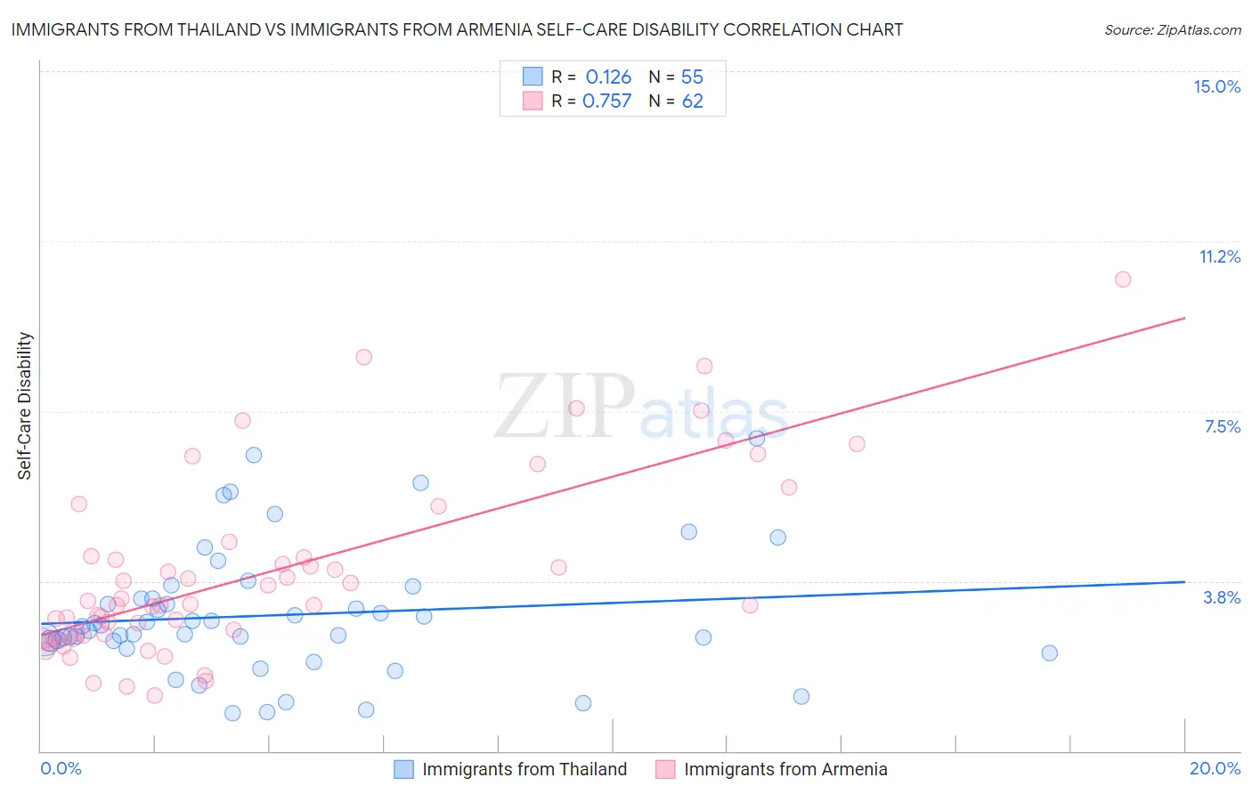 Immigrants from Thailand vs Immigrants from Armenia Self-Care Disability
