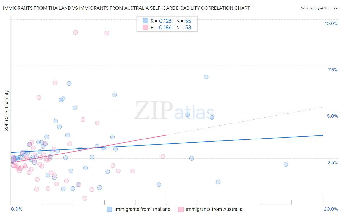 Immigrants from Thailand vs Immigrants from Australia Self-Care Disability