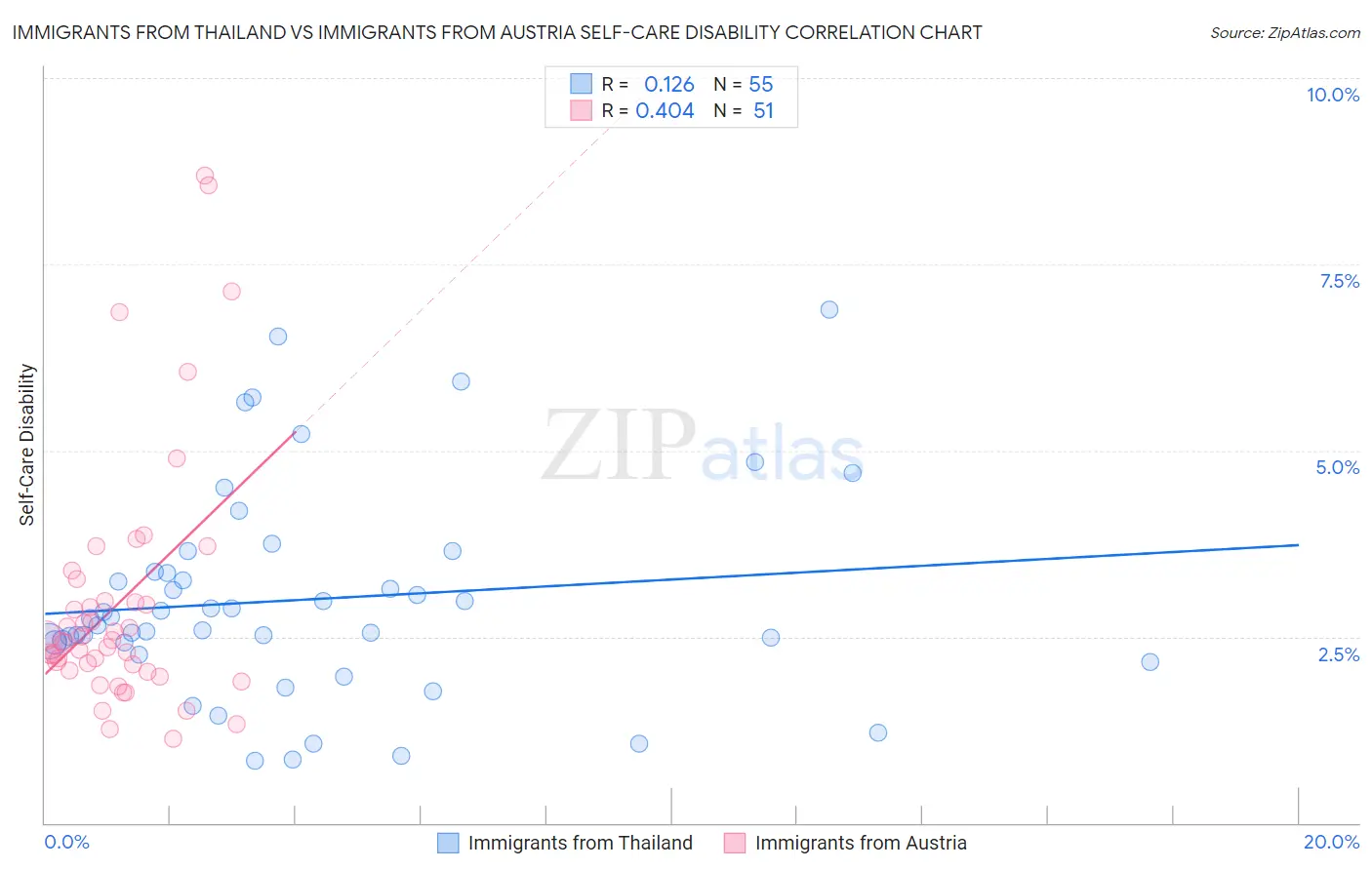 Immigrants from Thailand vs Immigrants from Austria Self-Care Disability