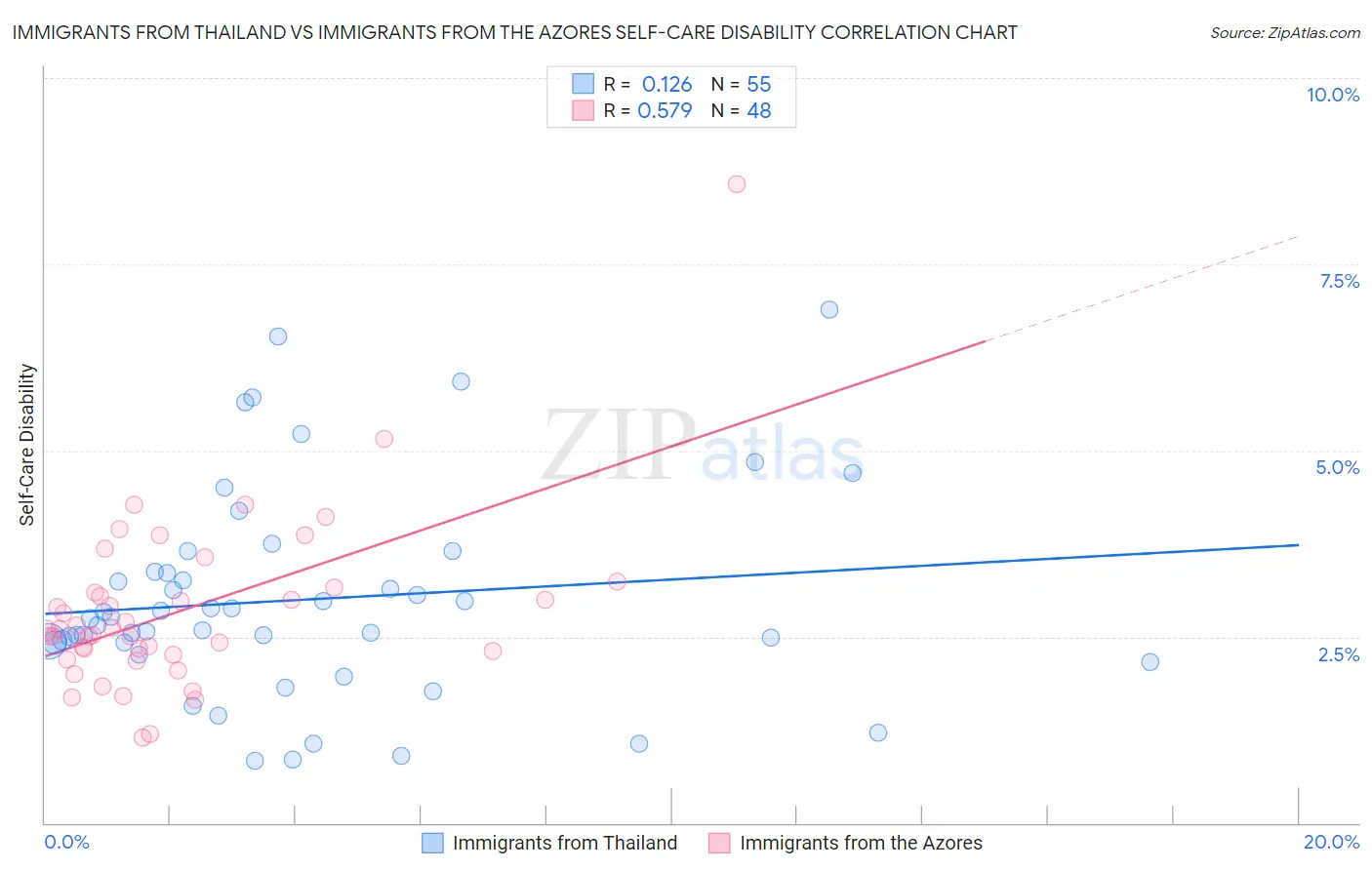 Immigrants from Thailand vs Immigrants from the Azores Self-Care Disability