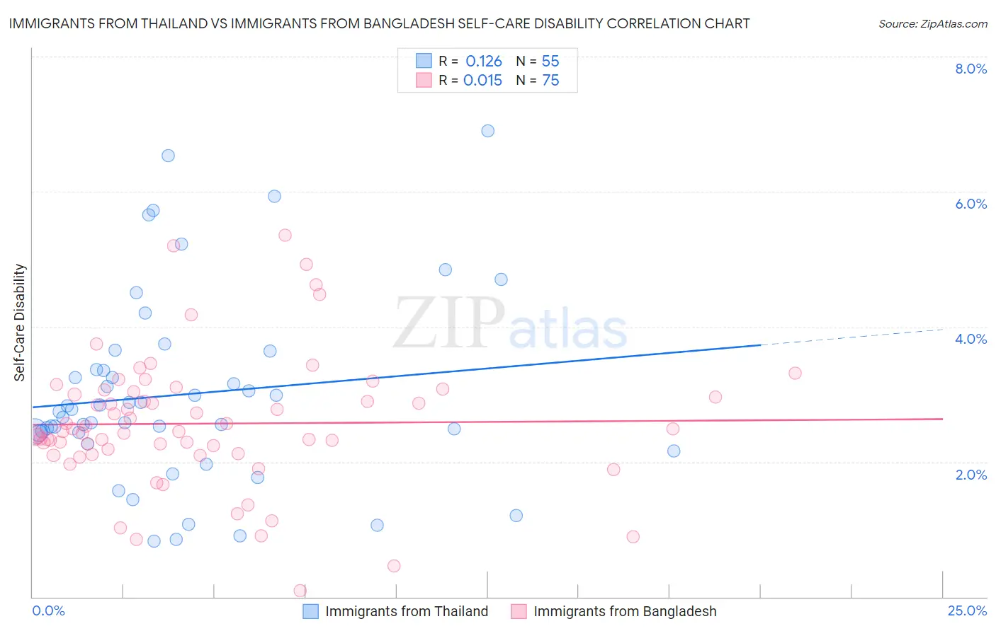 Immigrants from Thailand vs Immigrants from Bangladesh Self-Care Disability