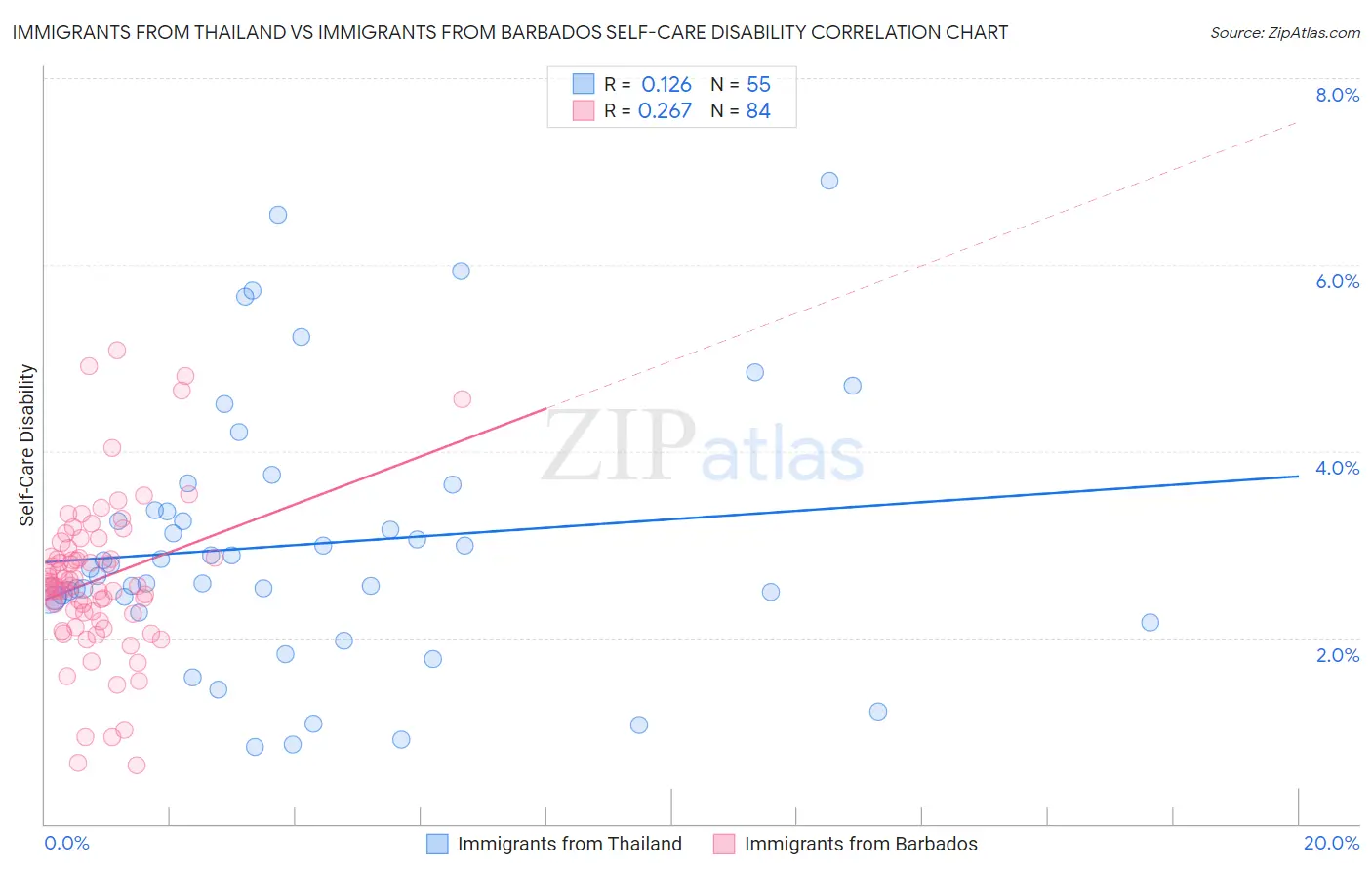 Immigrants from Thailand vs Immigrants from Barbados Self-Care Disability