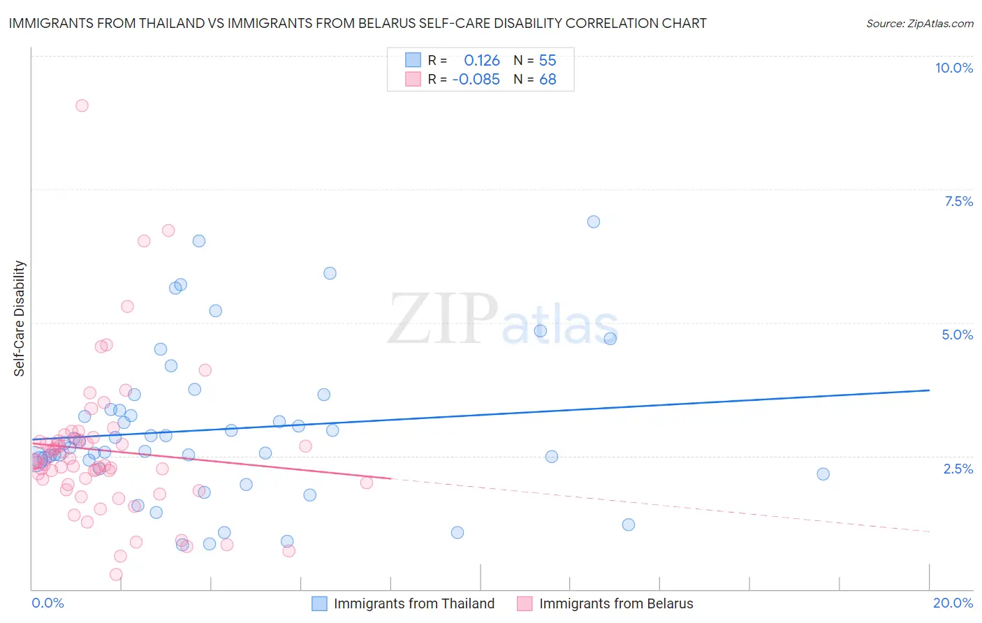 Immigrants from Thailand vs Immigrants from Belarus Self-Care Disability