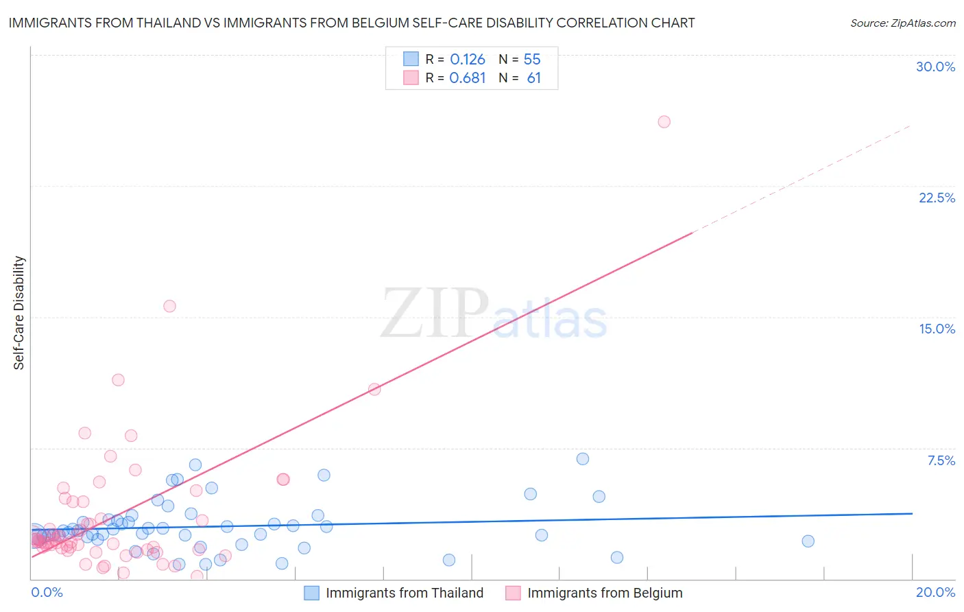 Immigrants from Thailand vs Immigrants from Belgium Self-Care Disability