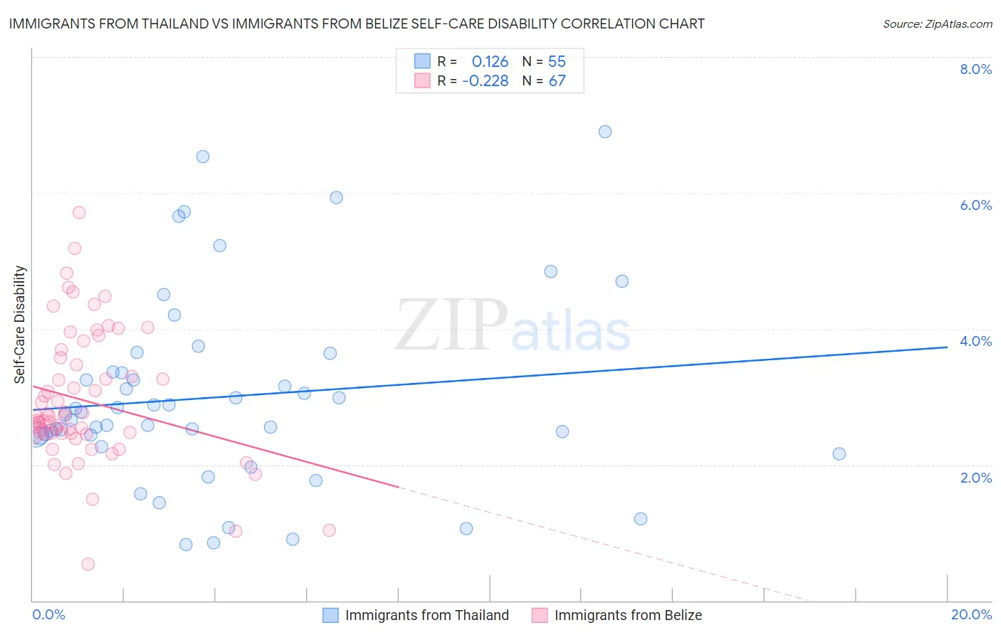 Immigrants from Thailand vs Immigrants from Belize Self-Care Disability