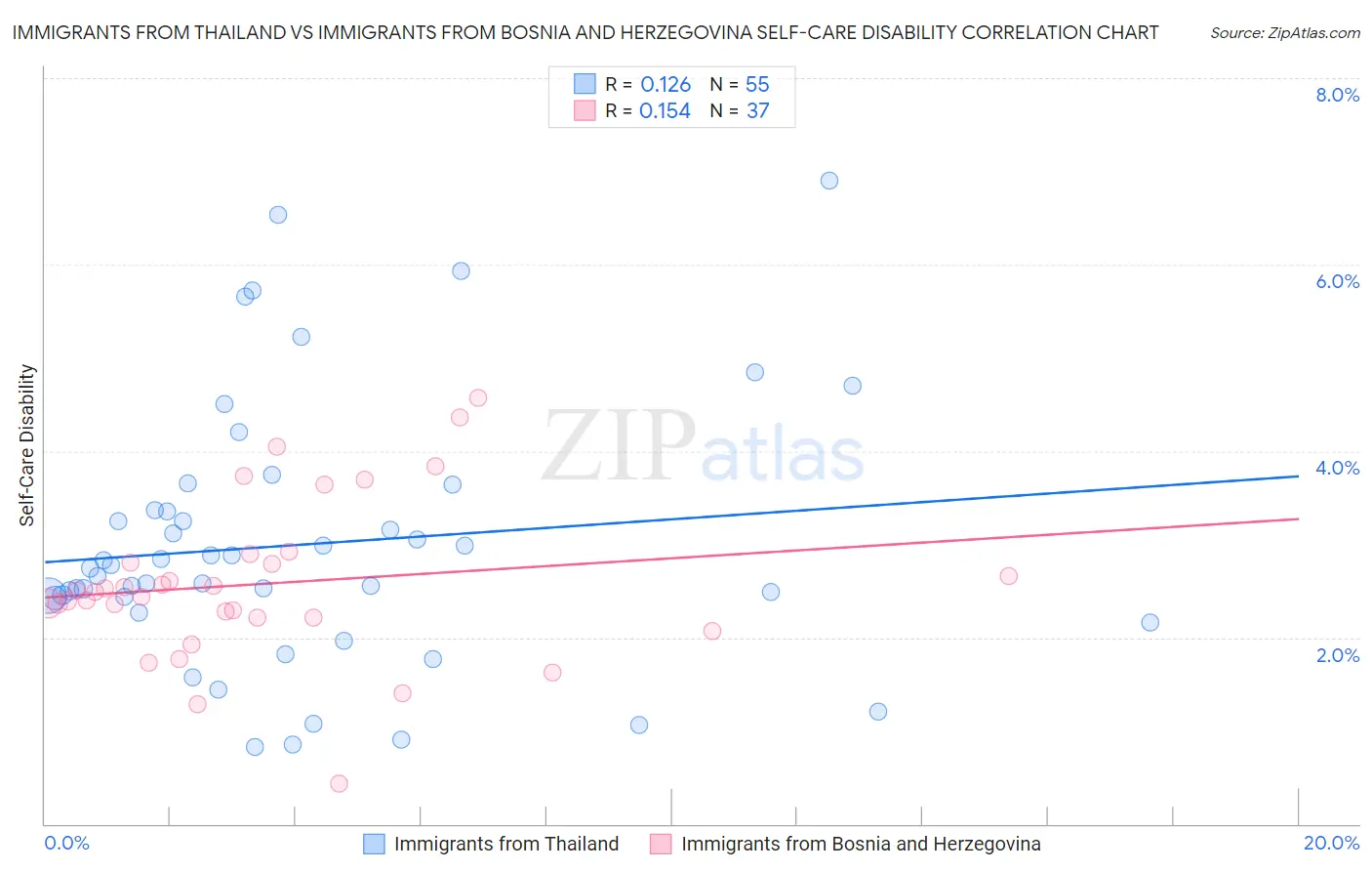 Immigrants from Thailand vs Immigrants from Bosnia and Herzegovina Self-Care Disability