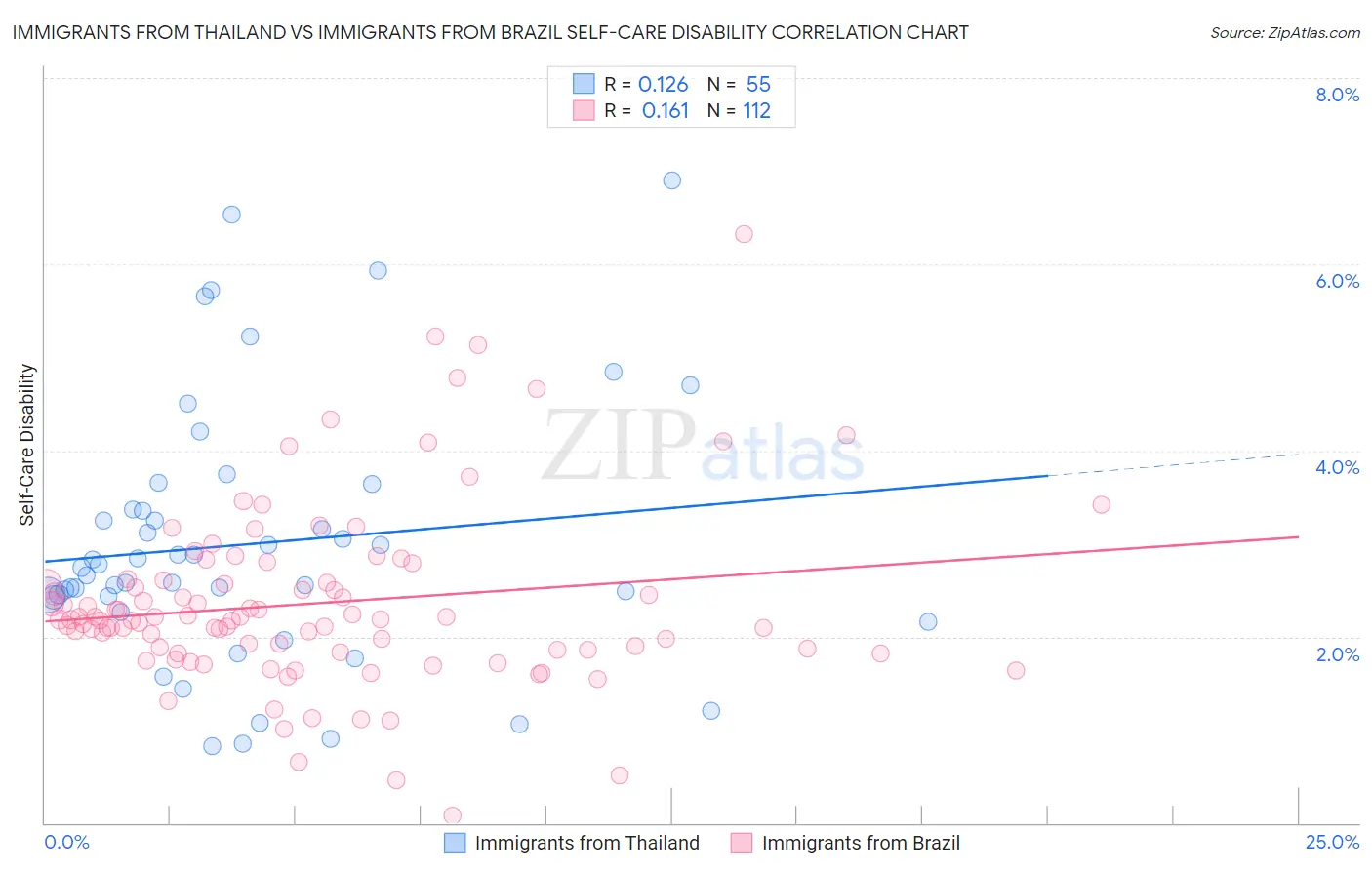 Immigrants from Thailand vs Immigrants from Brazil Self-Care Disability