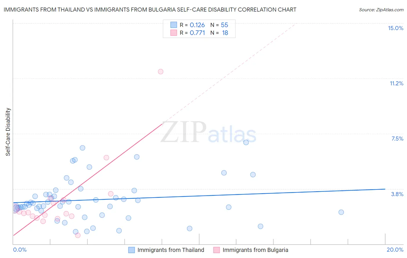 Immigrants from Thailand vs Immigrants from Bulgaria Self-Care Disability