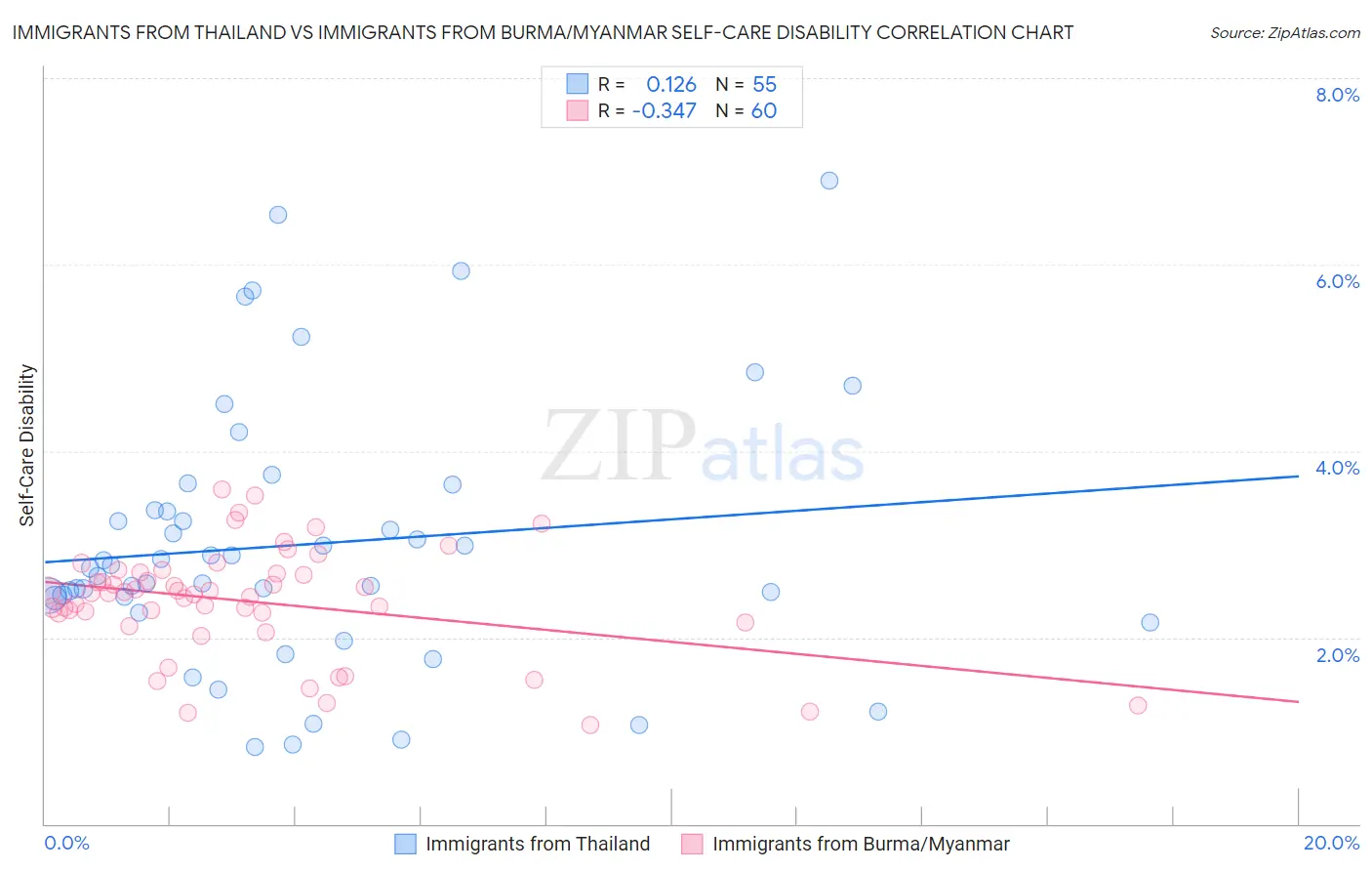 Immigrants from Thailand vs Immigrants from Burma/Myanmar Self-Care Disability