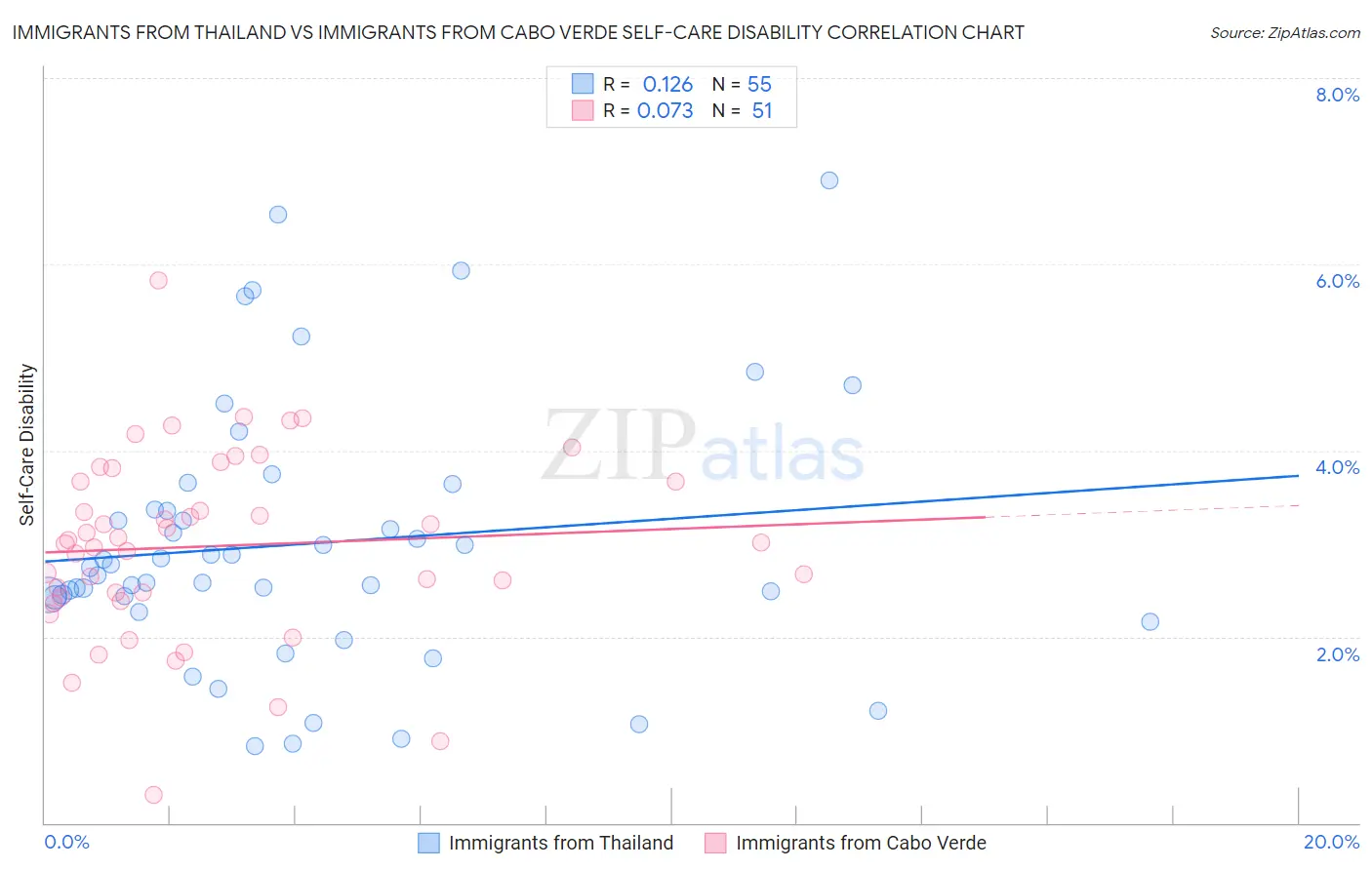 Immigrants from Thailand vs Immigrants from Cabo Verde Self-Care Disability