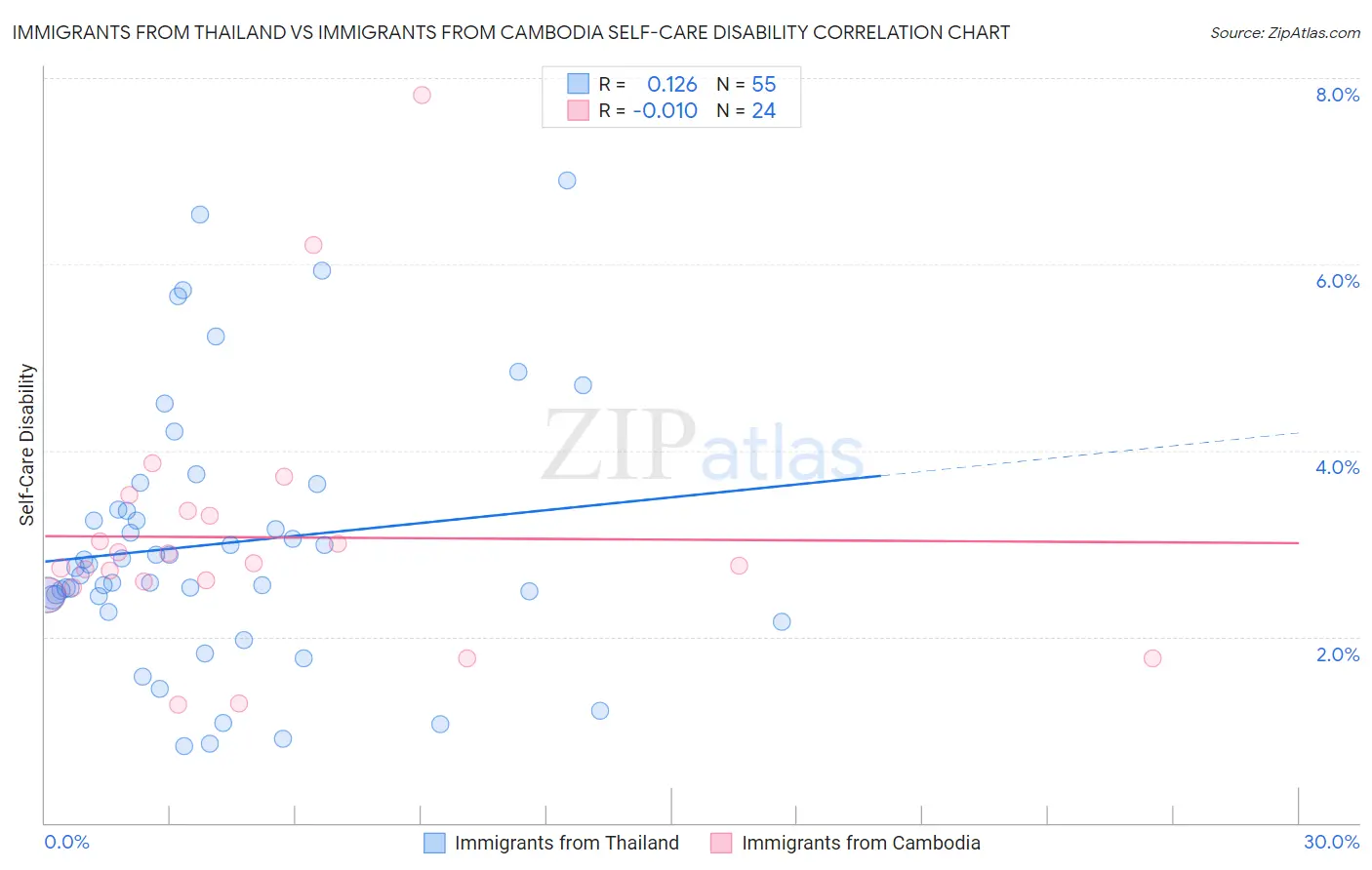 Immigrants from Thailand vs Immigrants from Cambodia Self-Care Disability