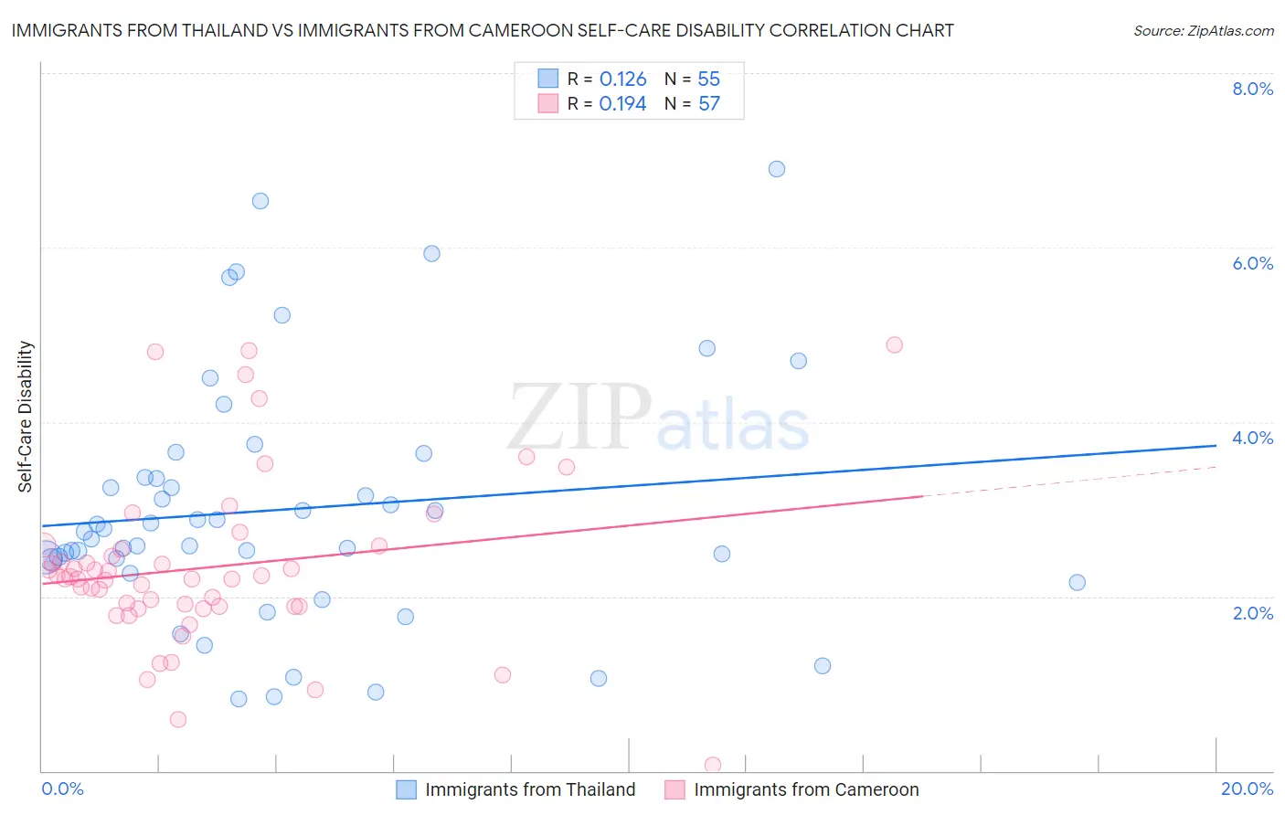 Immigrants from Thailand vs Immigrants from Cameroon Self-Care Disability