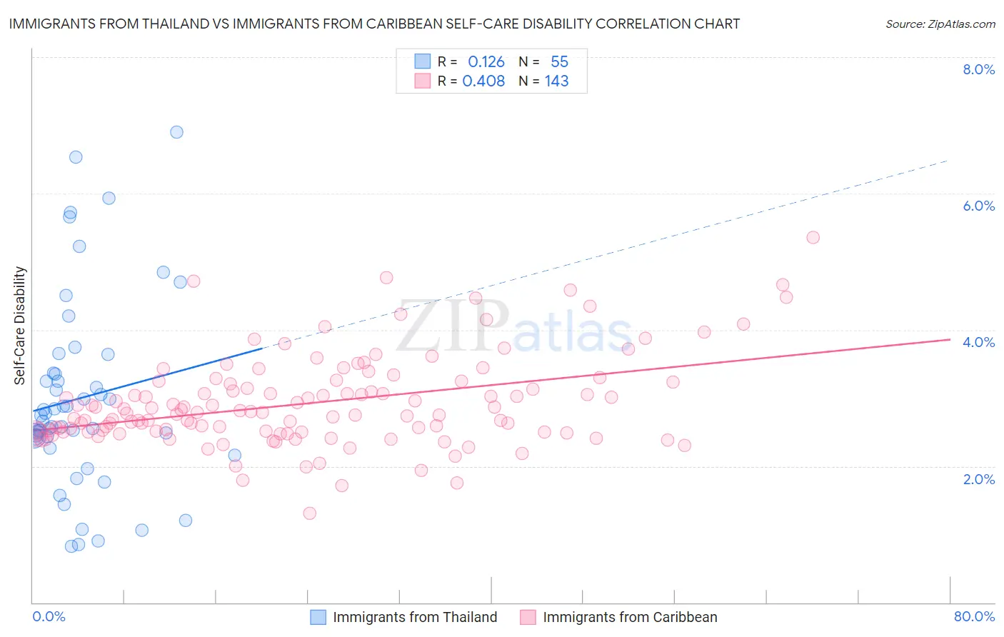 Immigrants from Thailand vs Immigrants from Caribbean Self-Care Disability