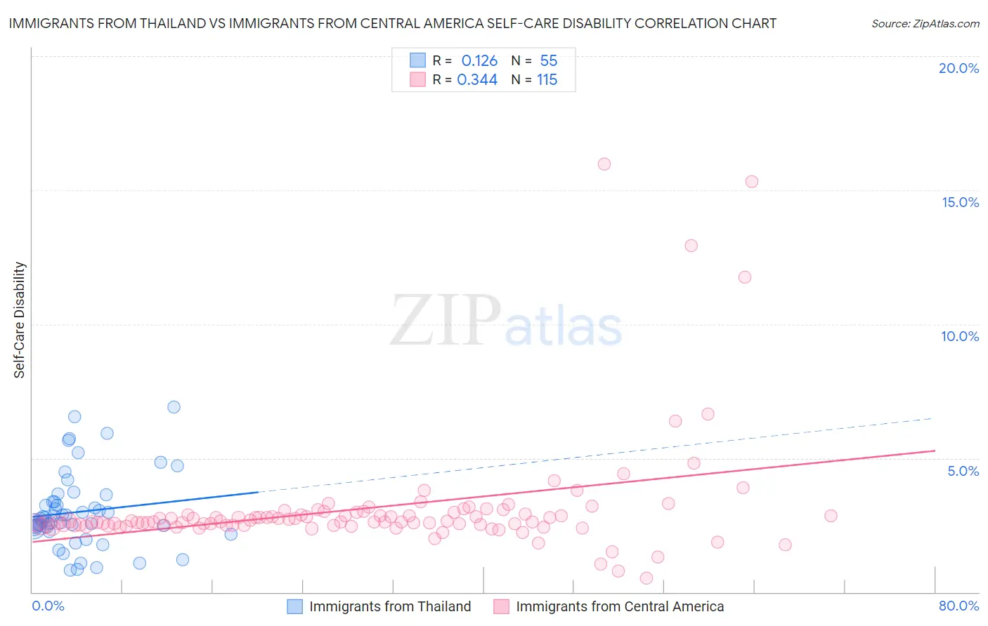 Immigrants from Thailand vs Immigrants from Central America Self-Care Disability