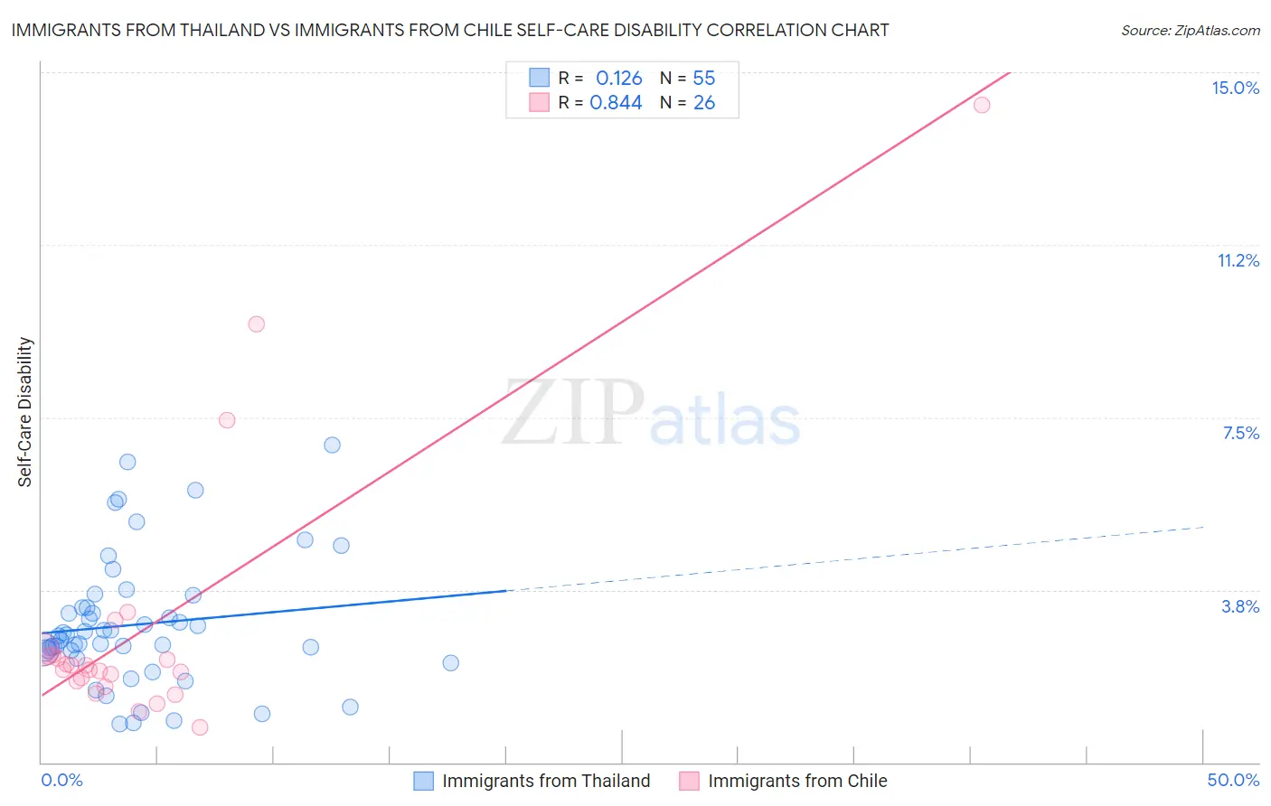 Immigrants from Thailand vs Immigrants from Chile Self-Care Disability