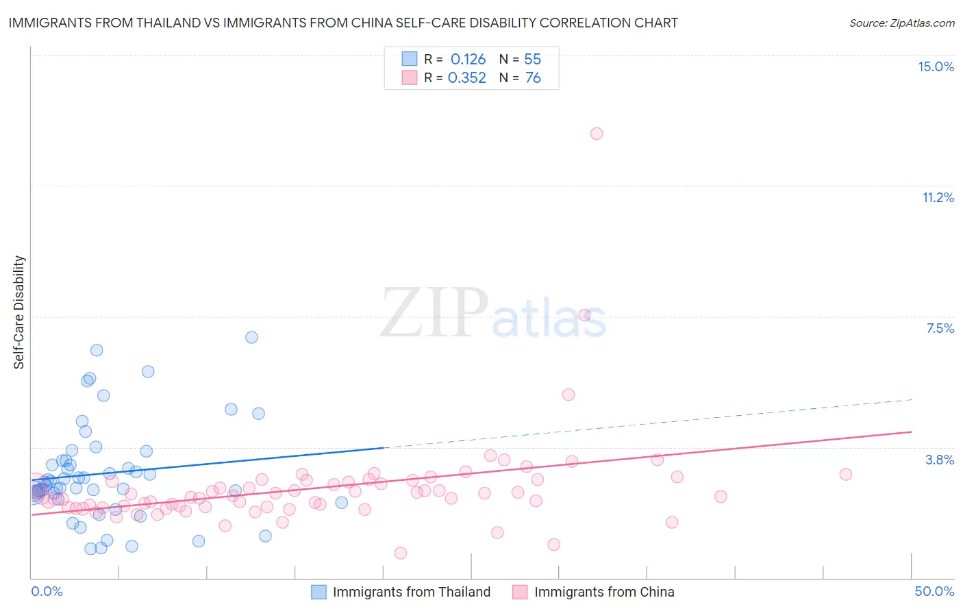 Immigrants from Thailand vs Immigrants from China Self-Care Disability