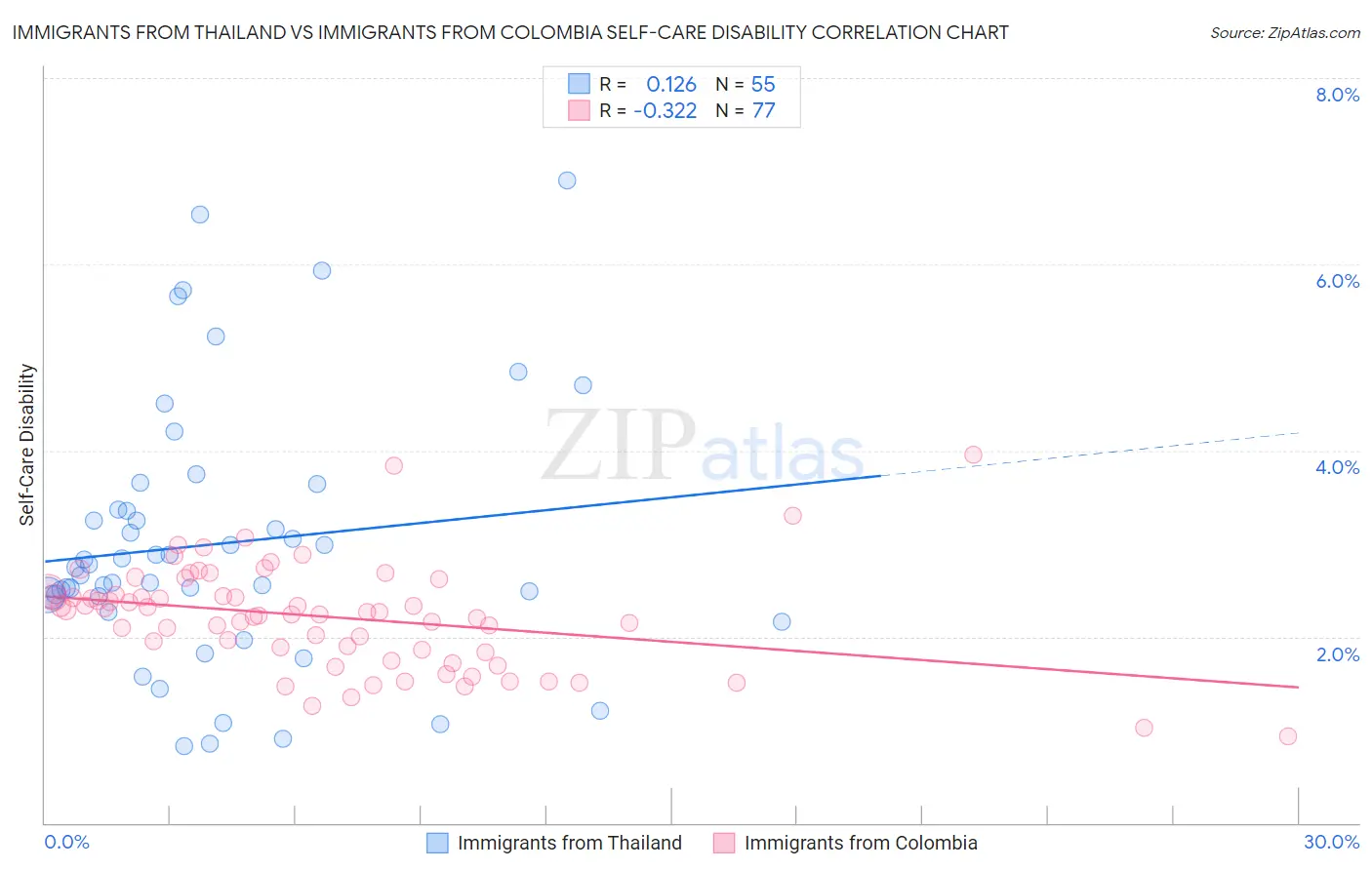 Immigrants from Thailand vs Immigrants from Colombia Self-Care Disability