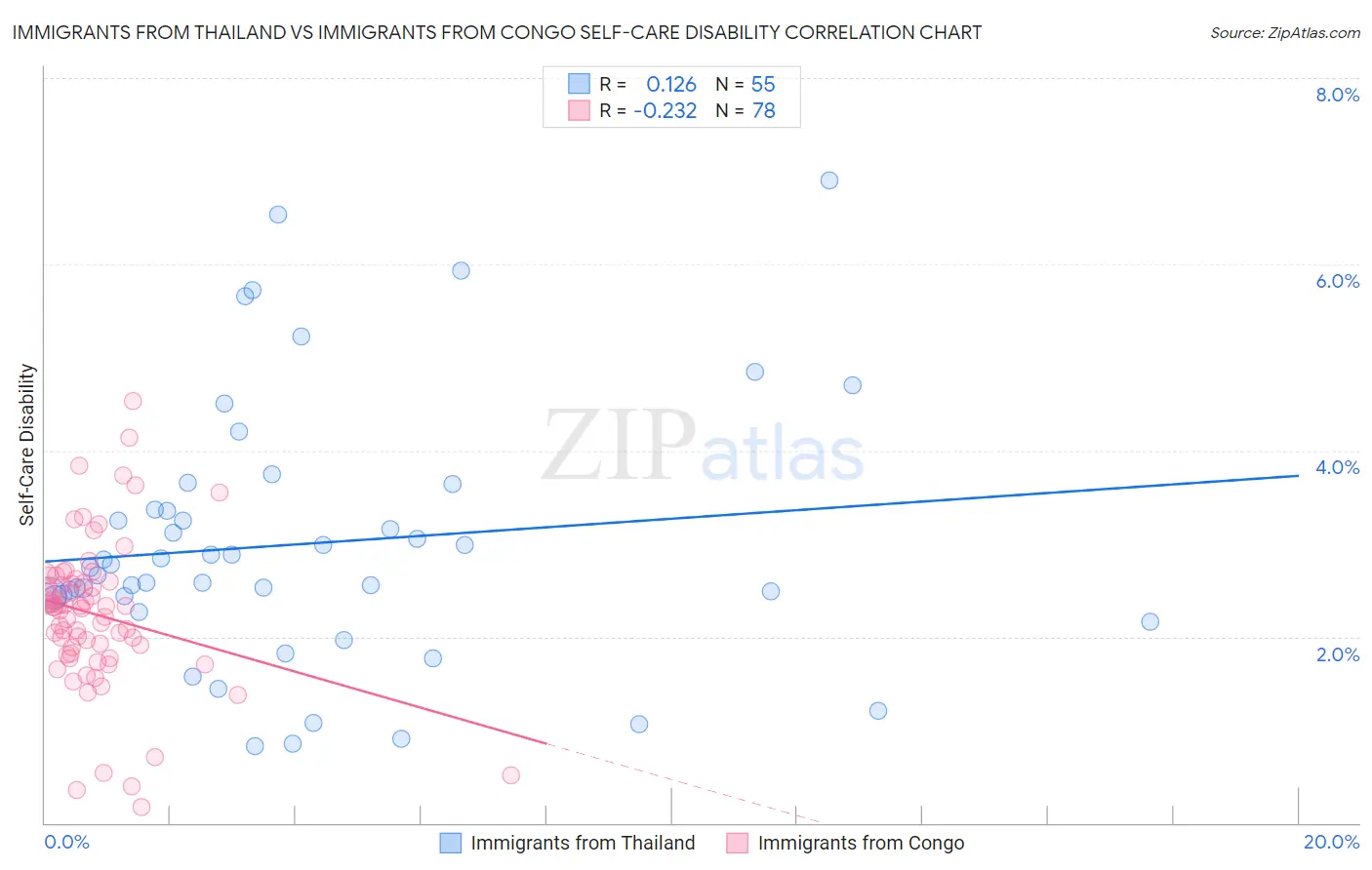 Immigrants from Thailand vs Immigrants from Congo Self-Care Disability