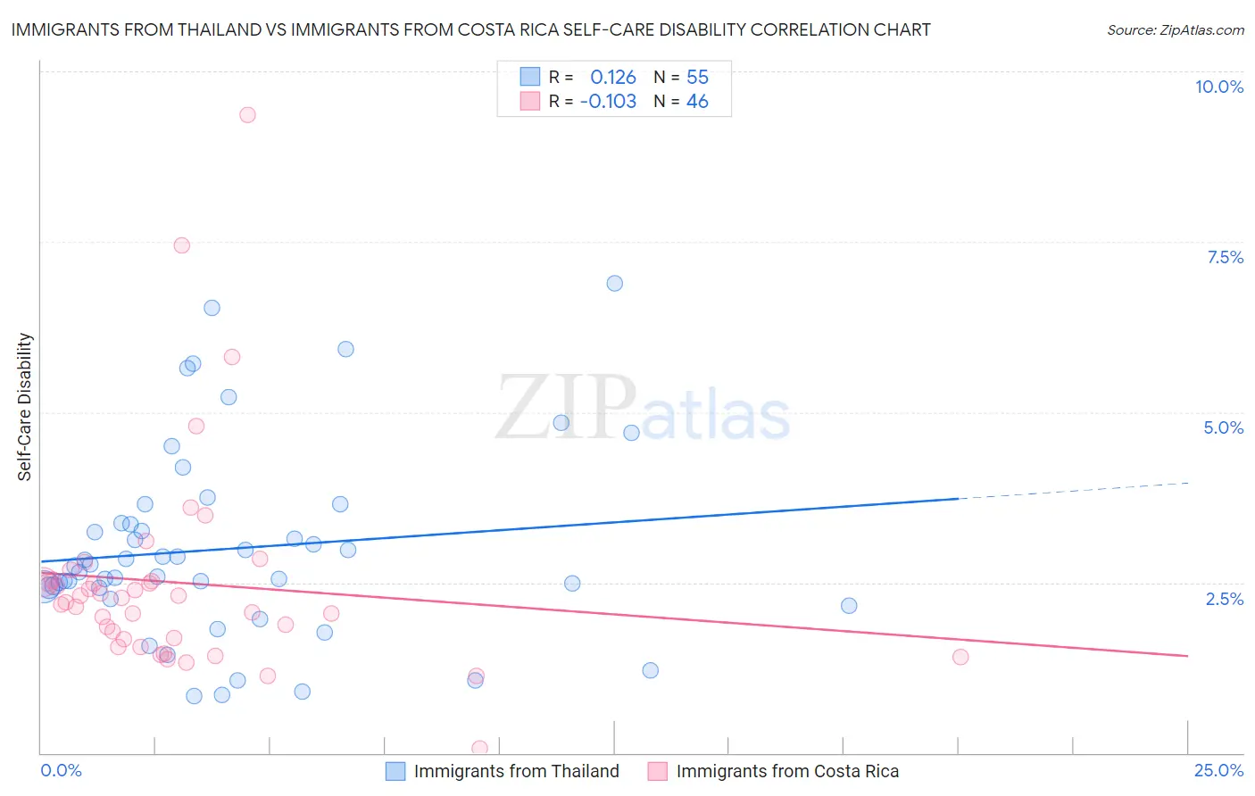 Immigrants from Thailand vs Immigrants from Costa Rica Self-Care Disability