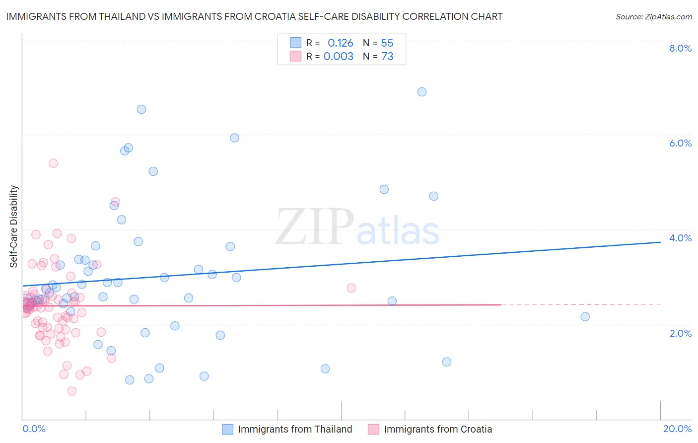 Immigrants from Thailand vs Immigrants from Croatia Self-Care Disability