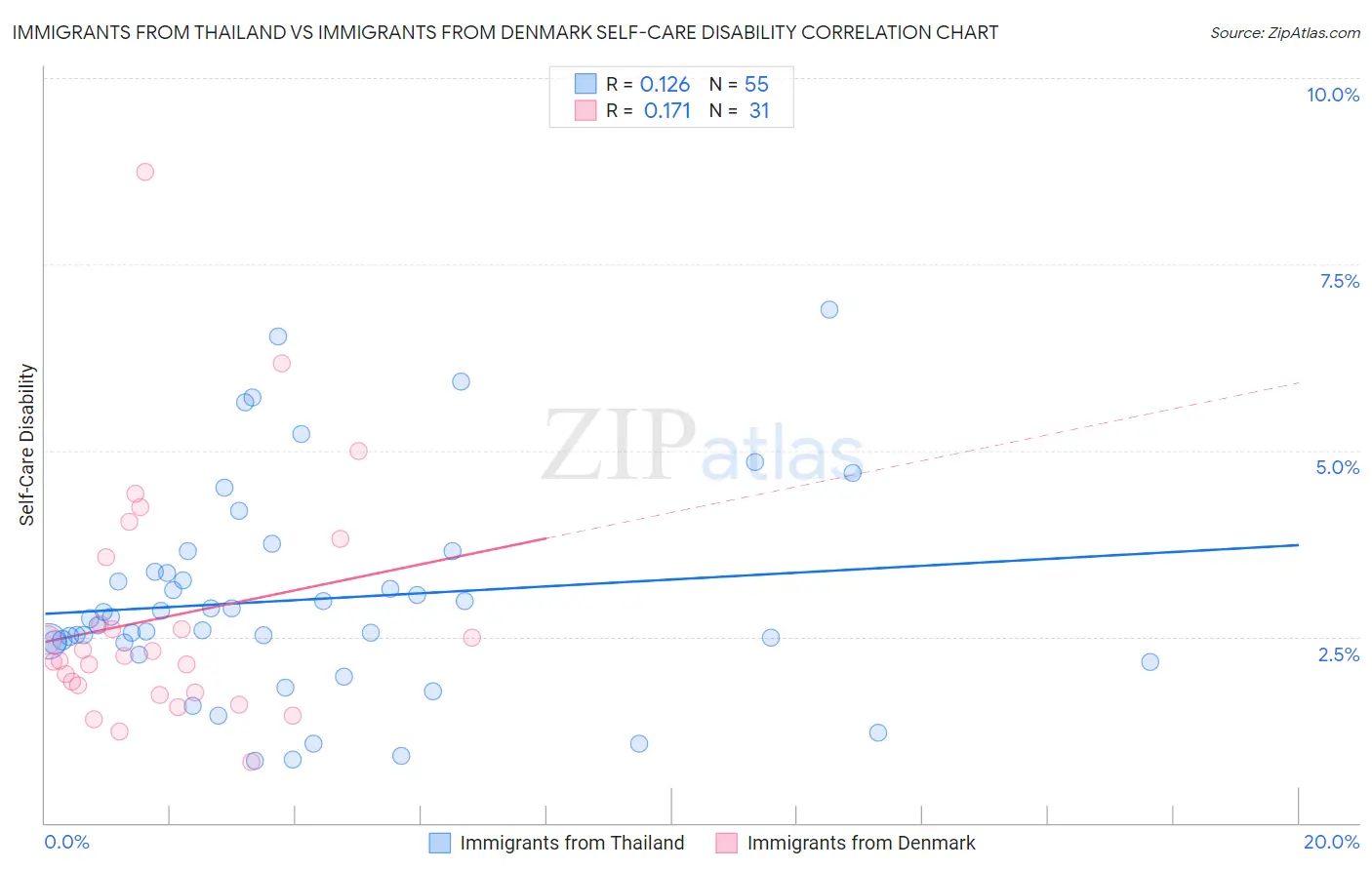 Immigrants from Thailand vs Immigrants from Denmark Self-Care Disability