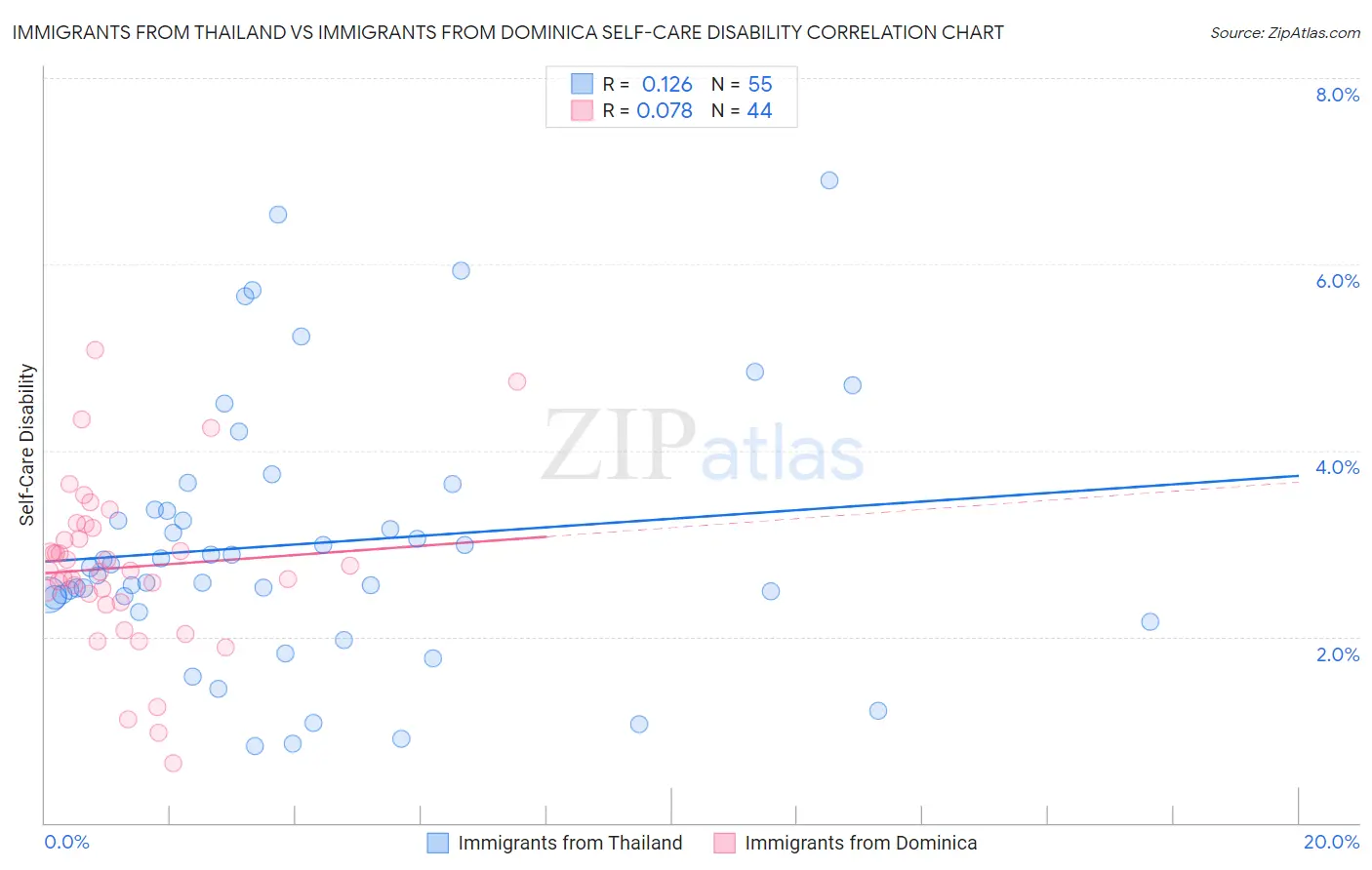 Immigrants from Thailand vs Immigrants from Dominica Self-Care Disability