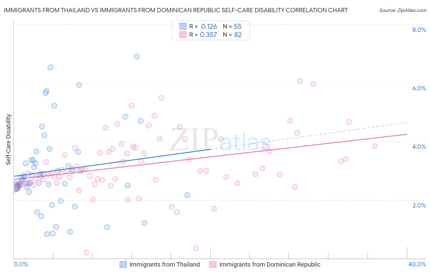 Immigrants from Thailand vs Immigrants from Dominican Republic Self-Care Disability
