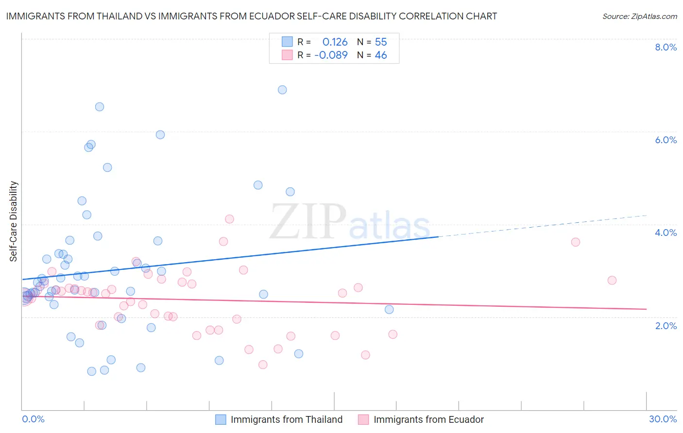 Immigrants from Thailand vs Immigrants from Ecuador Self-Care Disability