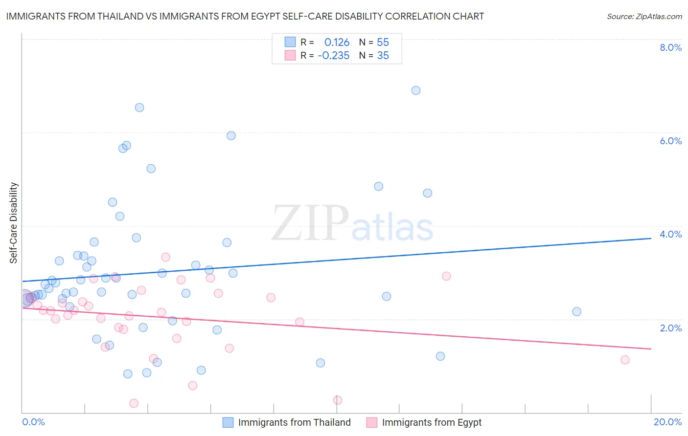 Immigrants from Thailand vs Immigrants from Egypt Self-Care Disability