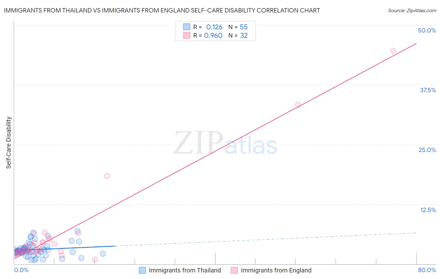 Immigrants from Thailand vs Immigrants from England Self-Care Disability