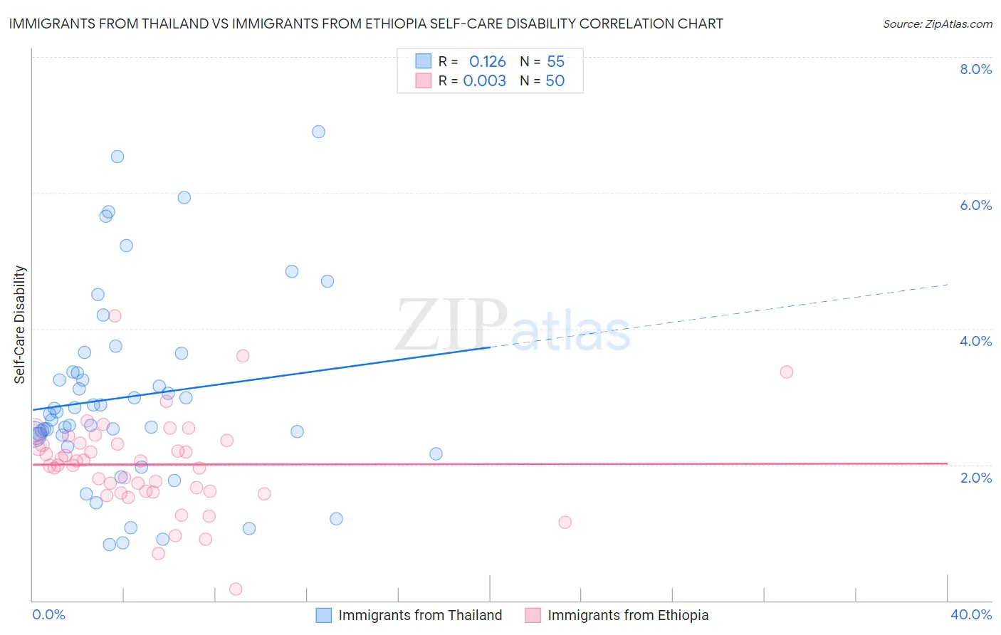Immigrants from Thailand vs Immigrants from Ethiopia Self-Care Disability