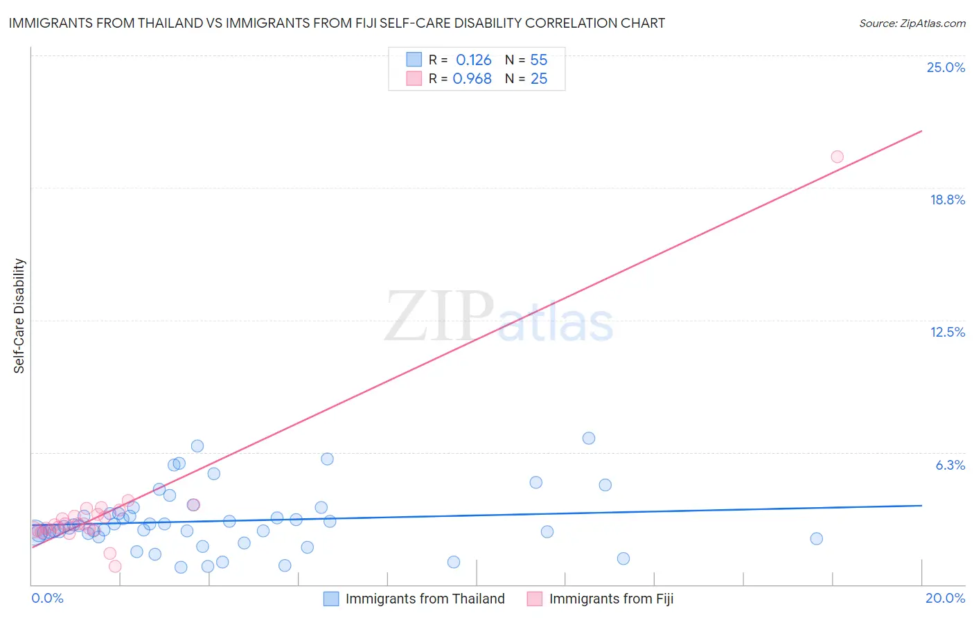 Immigrants from Thailand vs Immigrants from Fiji Self-Care Disability