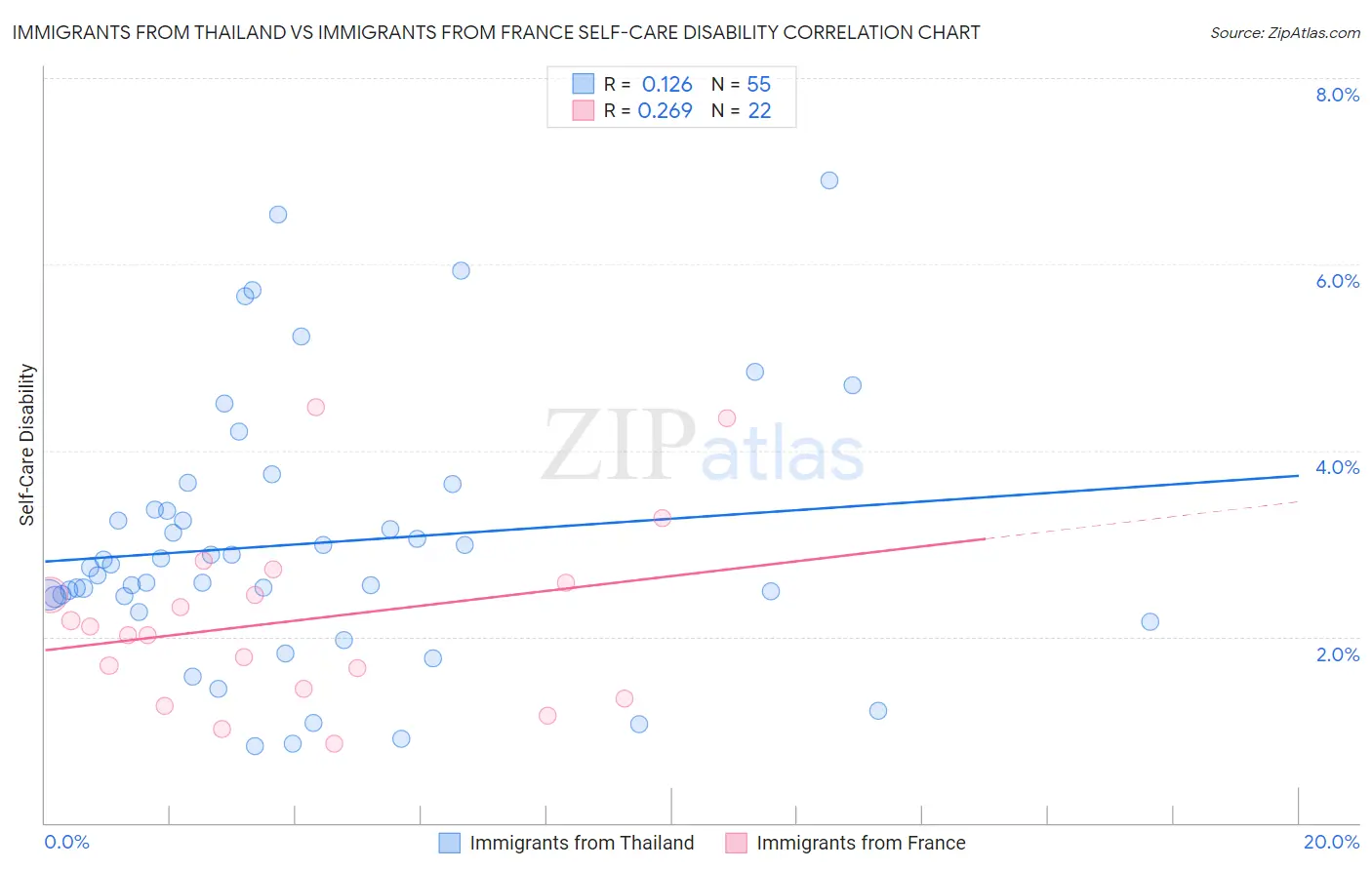 Immigrants from Thailand vs Immigrants from France Self-Care Disability