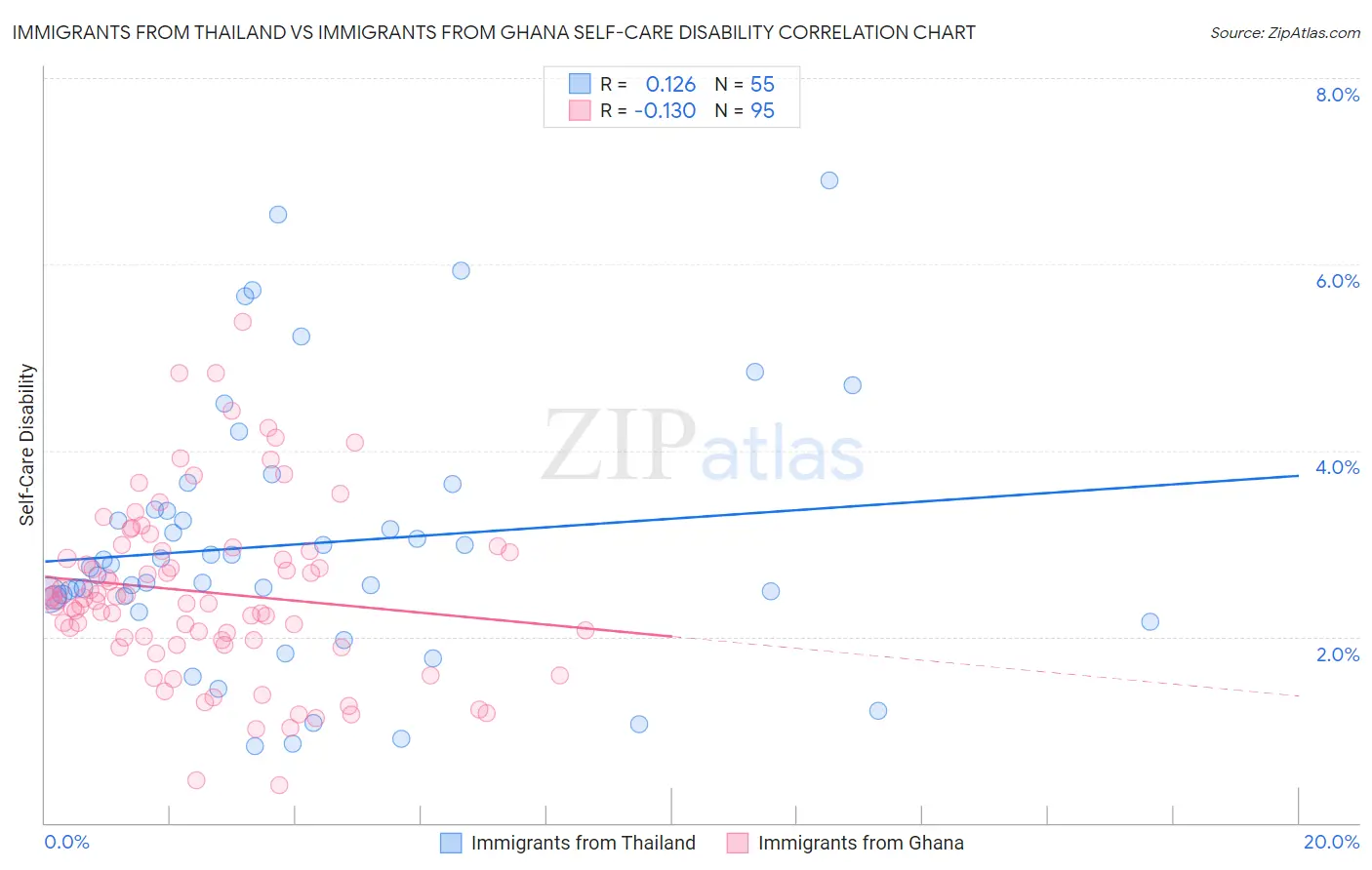 Immigrants from Thailand vs Immigrants from Ghana Self-Care Disability
