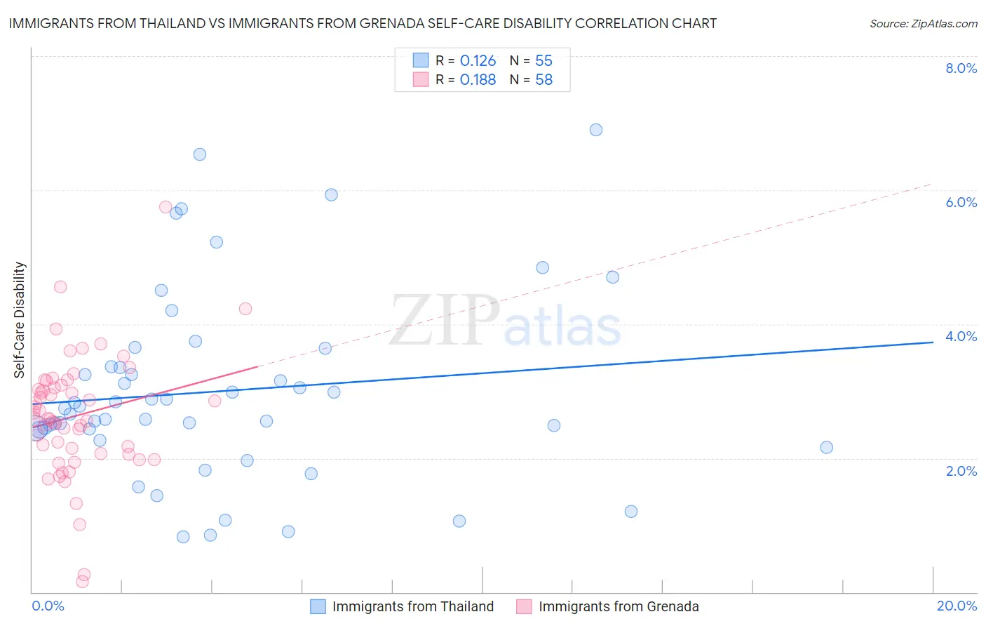 Immigrants from Thailand vs Immigrants from Grenada Self-Care Disability
