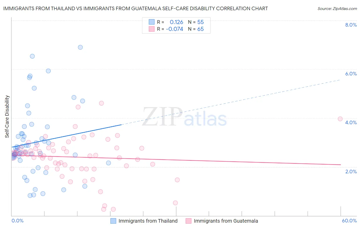 Immigrants from Thailand vs Immigrants from Guatemala Self-Care Disability