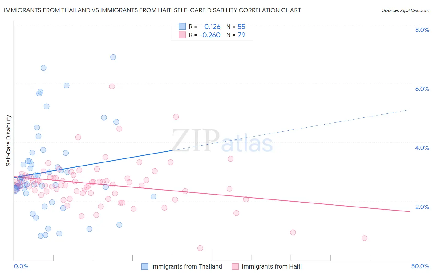 Immigrants from Thailand vs Immigrants from Haiti Self-Care Disability