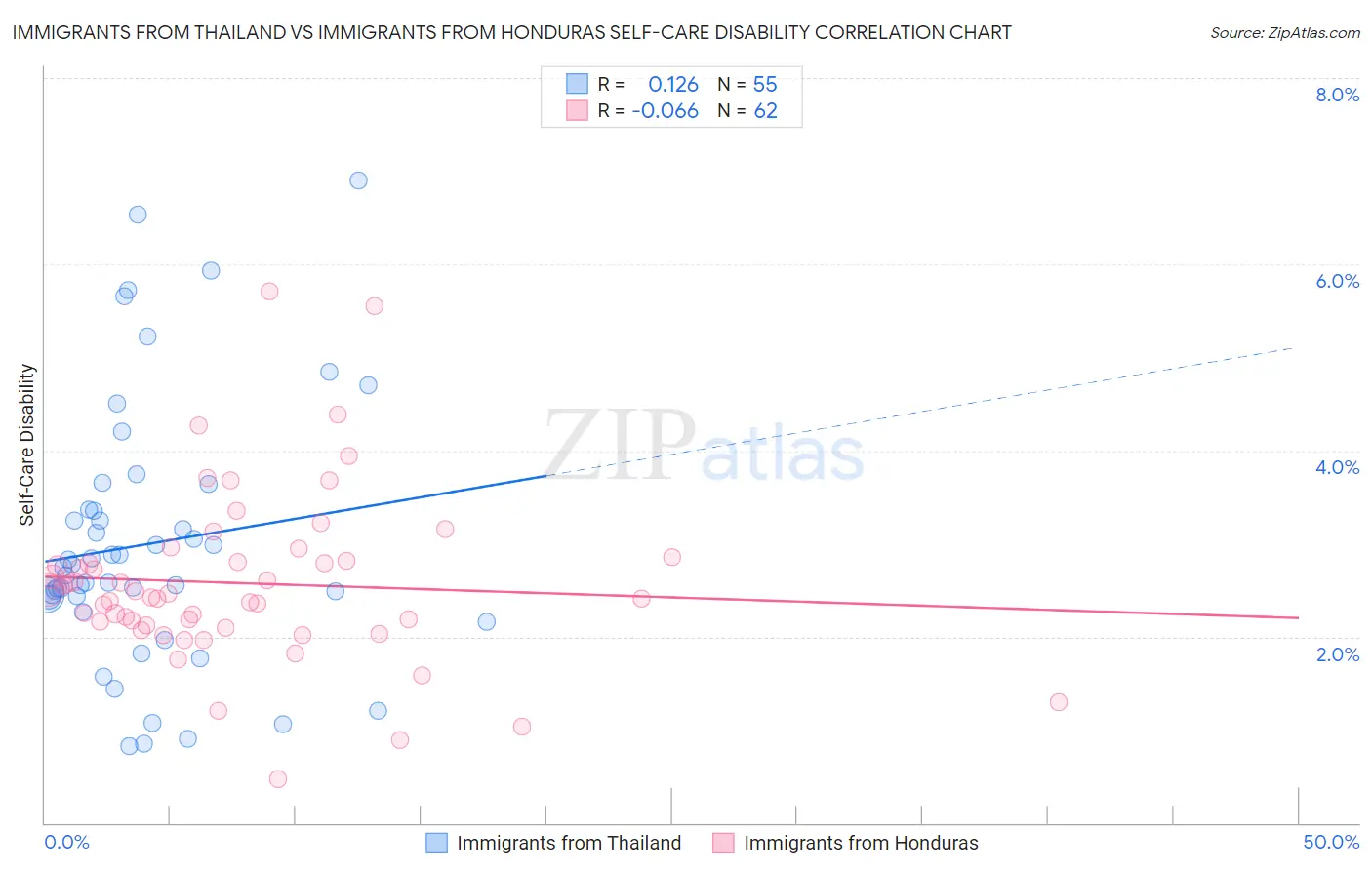 Immigrants from Thailand vs Immigrants from Honduras Self-Care Disability