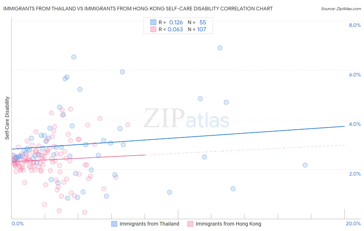 Immigrants from Thailand vs Immigrants from Hong Kong Self-Care Disability