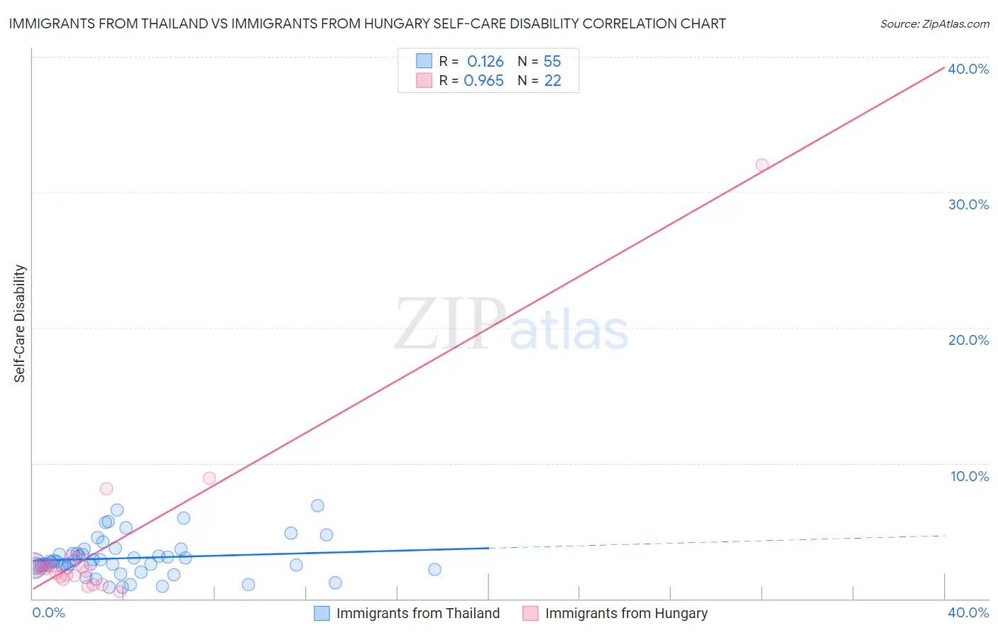 Immigrants from Thailand vs Immigrants from Hungary Self-Care Disability