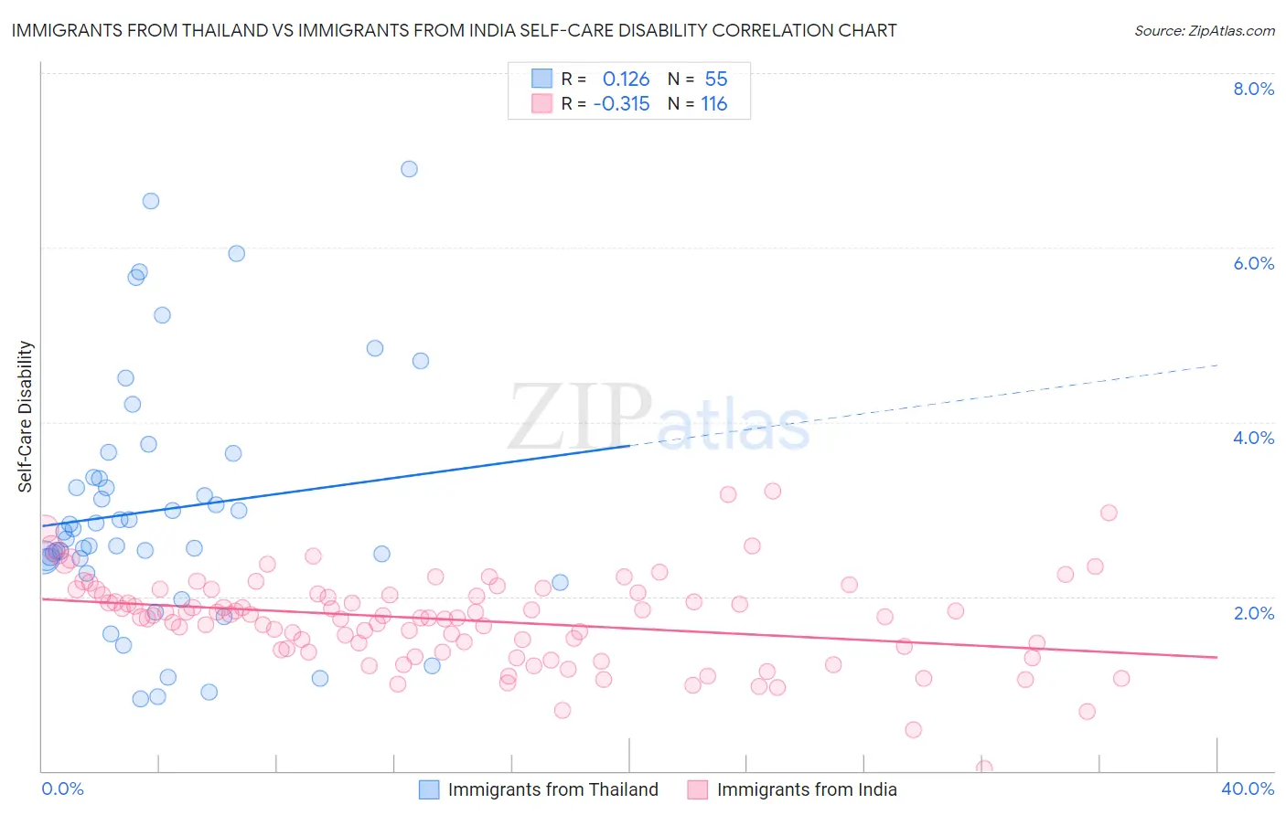 Immigrants from Thailand vs Immigrants from India Self-Care Disability