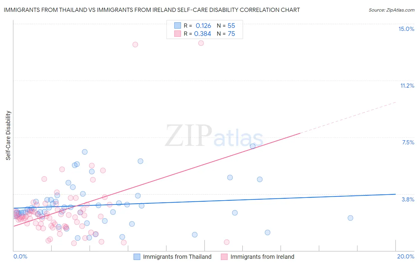 Immigrants from Thailand vs Immigrants from Ireland Self-Care Disability