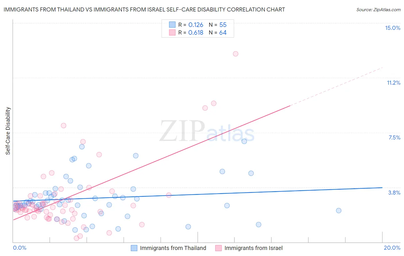 Immigrants from Thailand vs Immigrants from Israel Self-Care Disability
