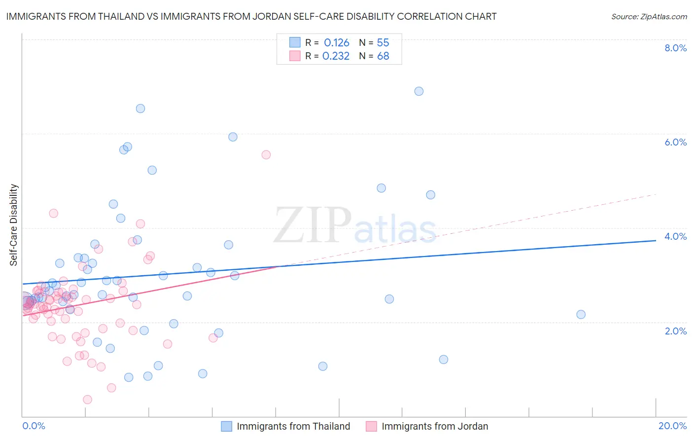 Immigrants from Thailand vs Immigrants from Jordan Self-Care Disability