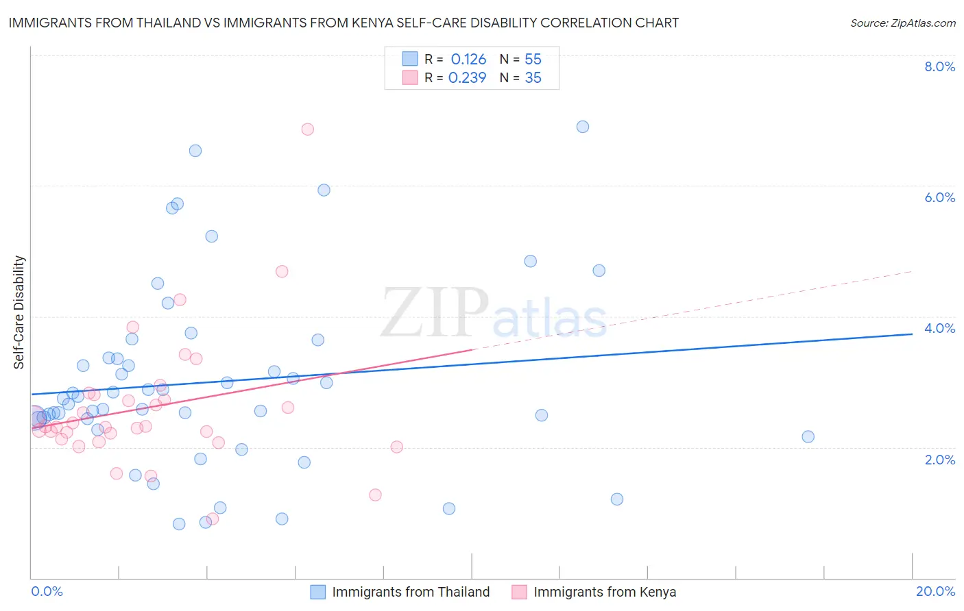 Immigrants from Thailand vs Immigrants from Kenya Self-Care Disability